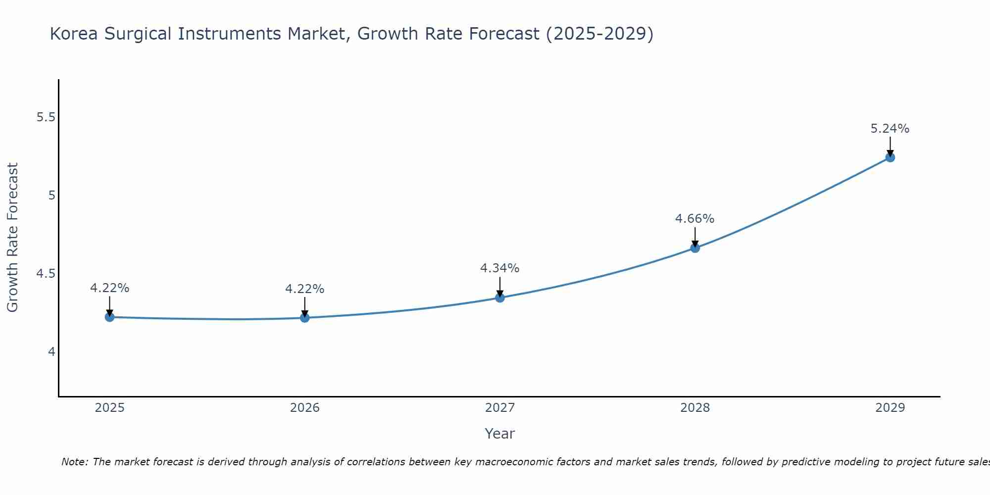 South Korea Surgical Instruments Market Size Growth Rate