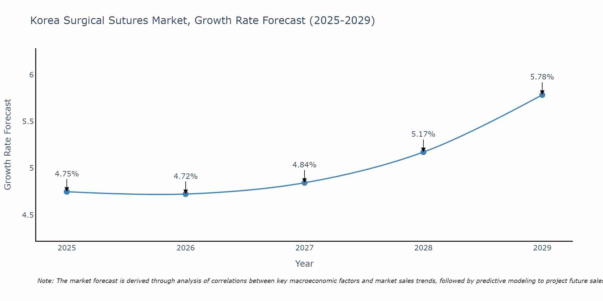 South Korea Surgical Sutures Market Growth Rate