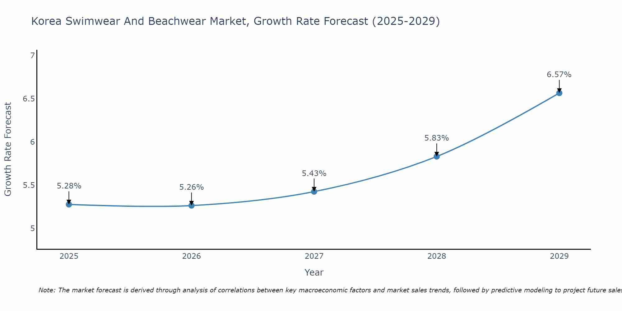 South Korea Swimwear And Beachwear Market Growth Rate