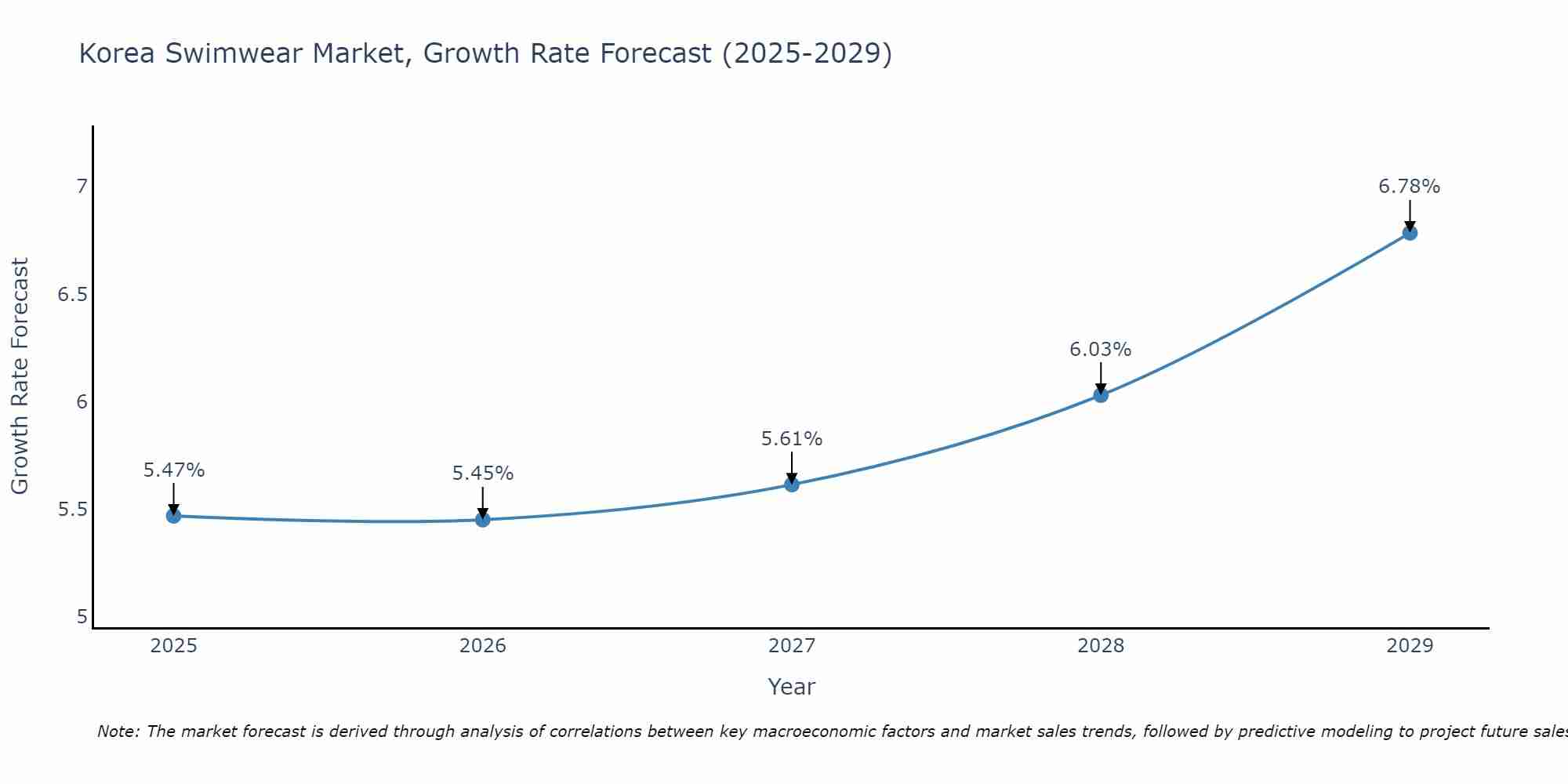South Korea Swimwear Market Growth Rate