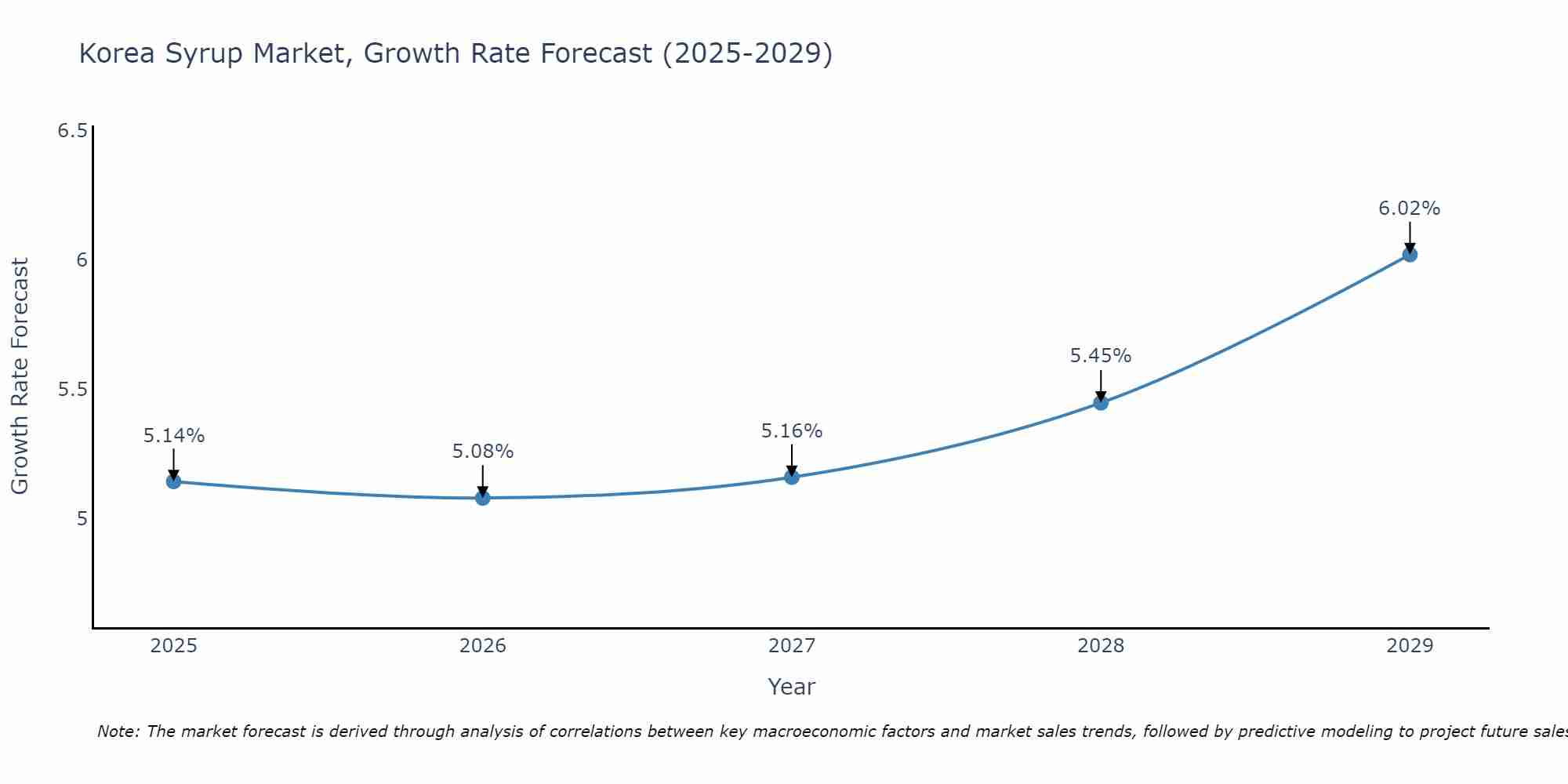 South Korea Syrup Market Growth Rate