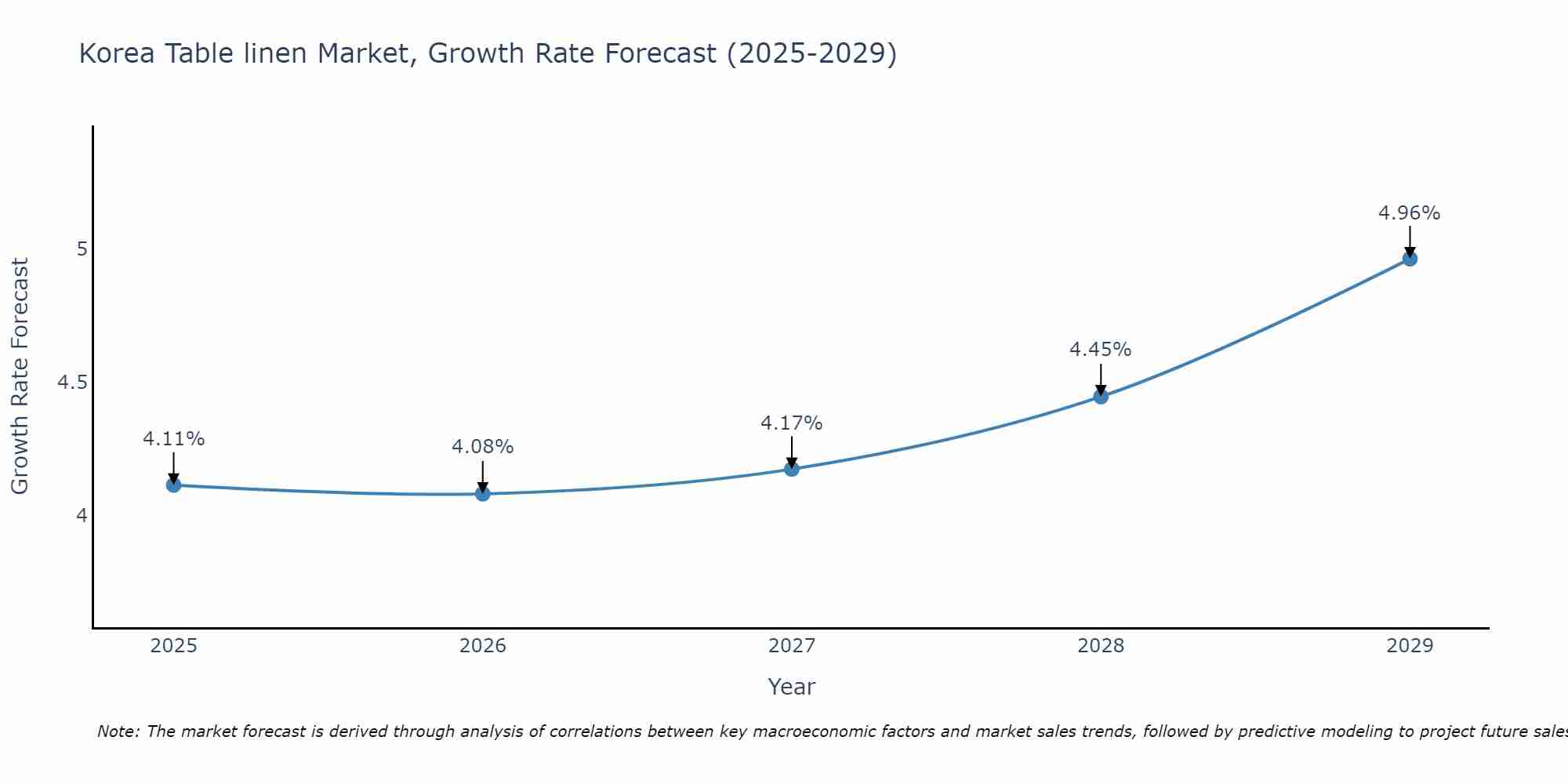 South Korea Table linen Market Growth Rate