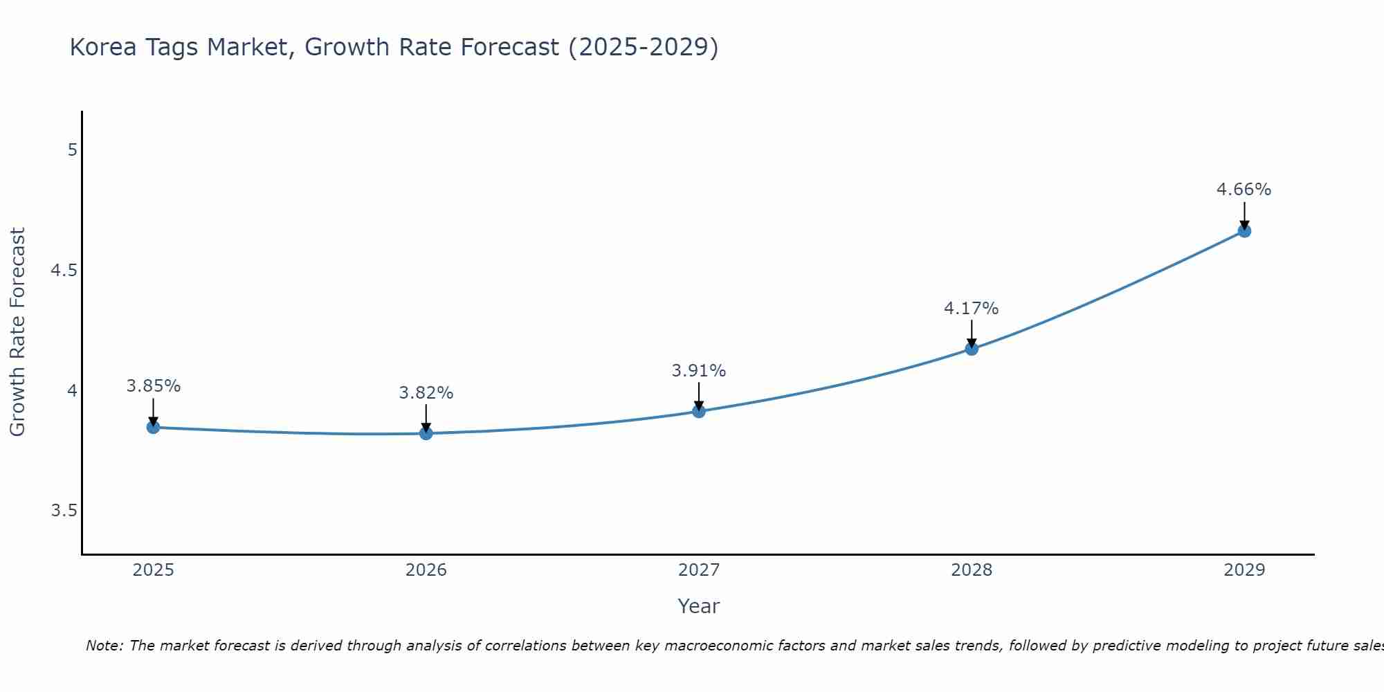 South Korea Tags Market Growth Rate