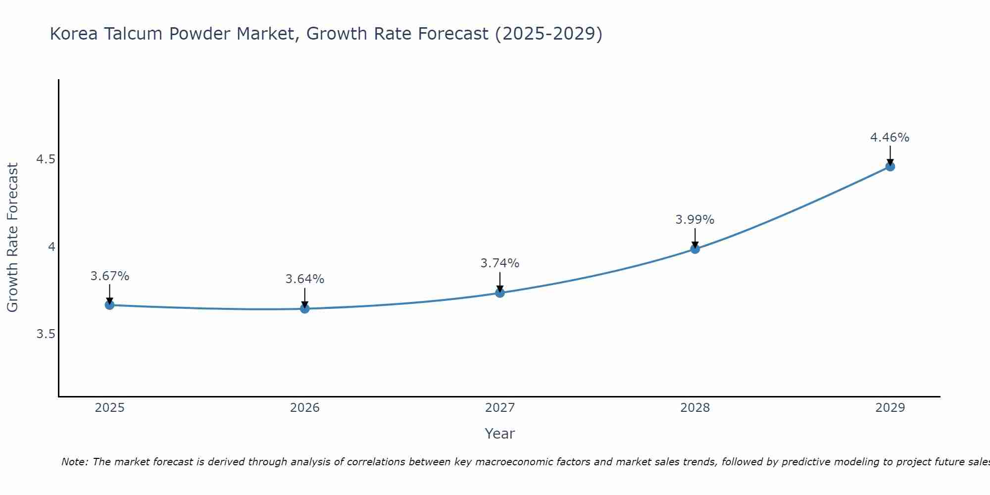 South Korea Talcum Powder Market Size Growth Rate
