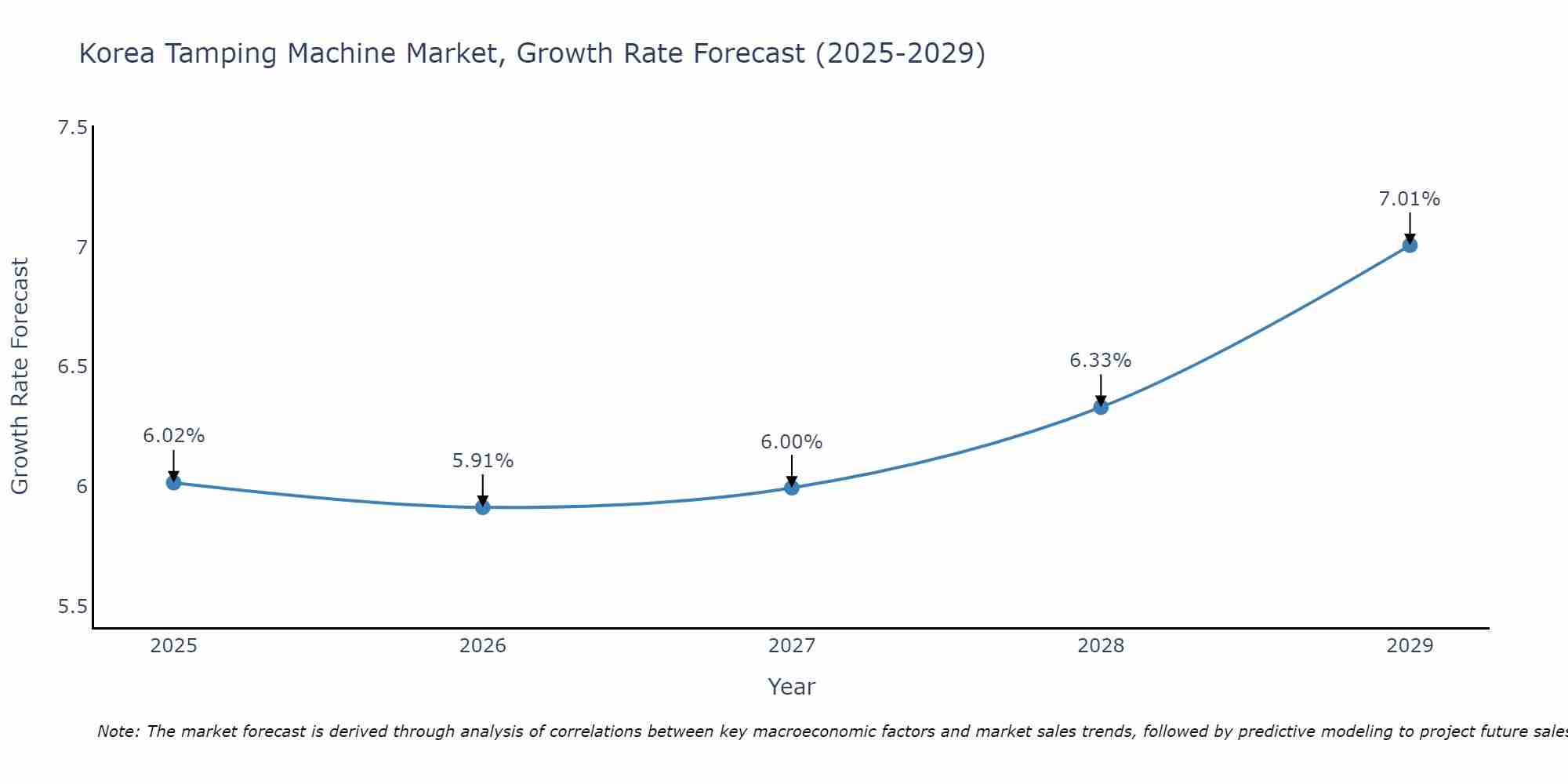 South Korea Tamping Machine Market Growth Rate