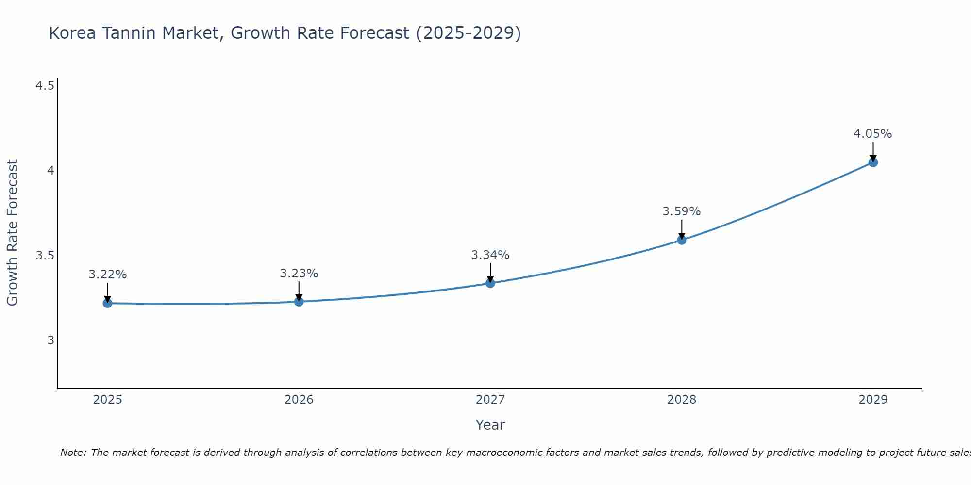 South Korea Tannin Market Growth Rate