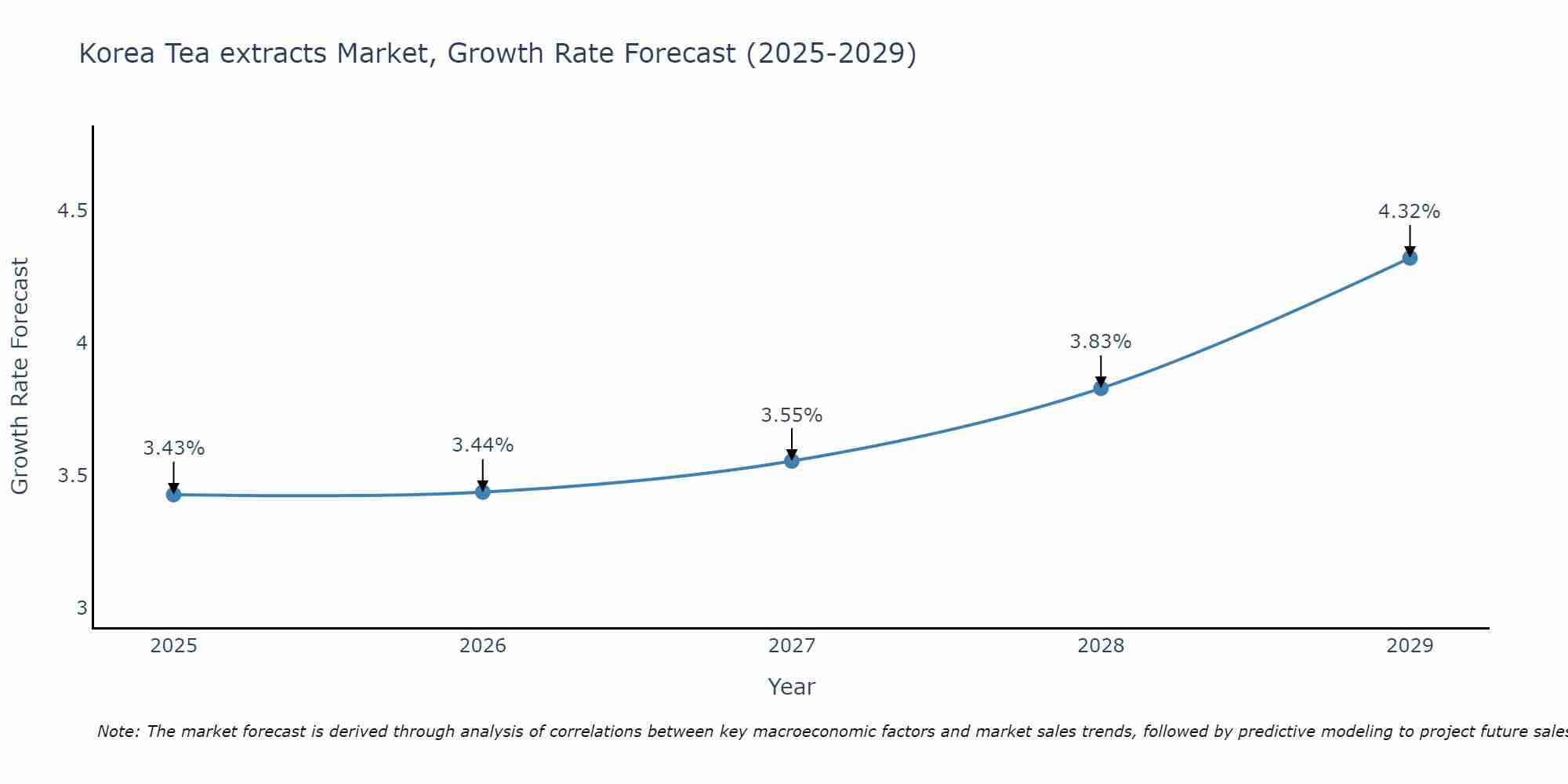 South Korea Tea extracts Market Growth Rate