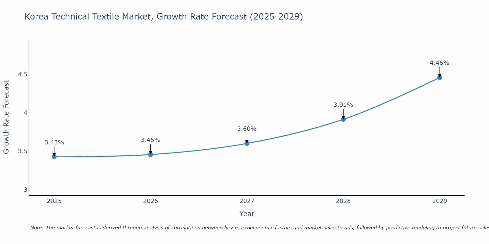 South Korea Technical Textile Market Size Growth Rate