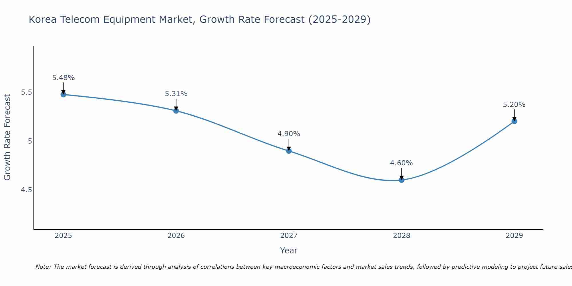 South Korea Telecom Equipment Market Size Growth Rate