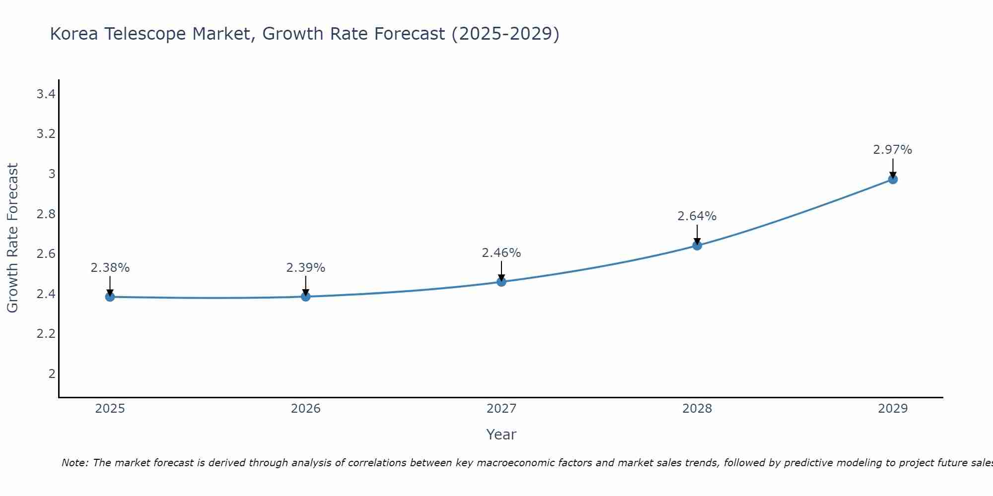 South Korea Telescope Market Growth Rate