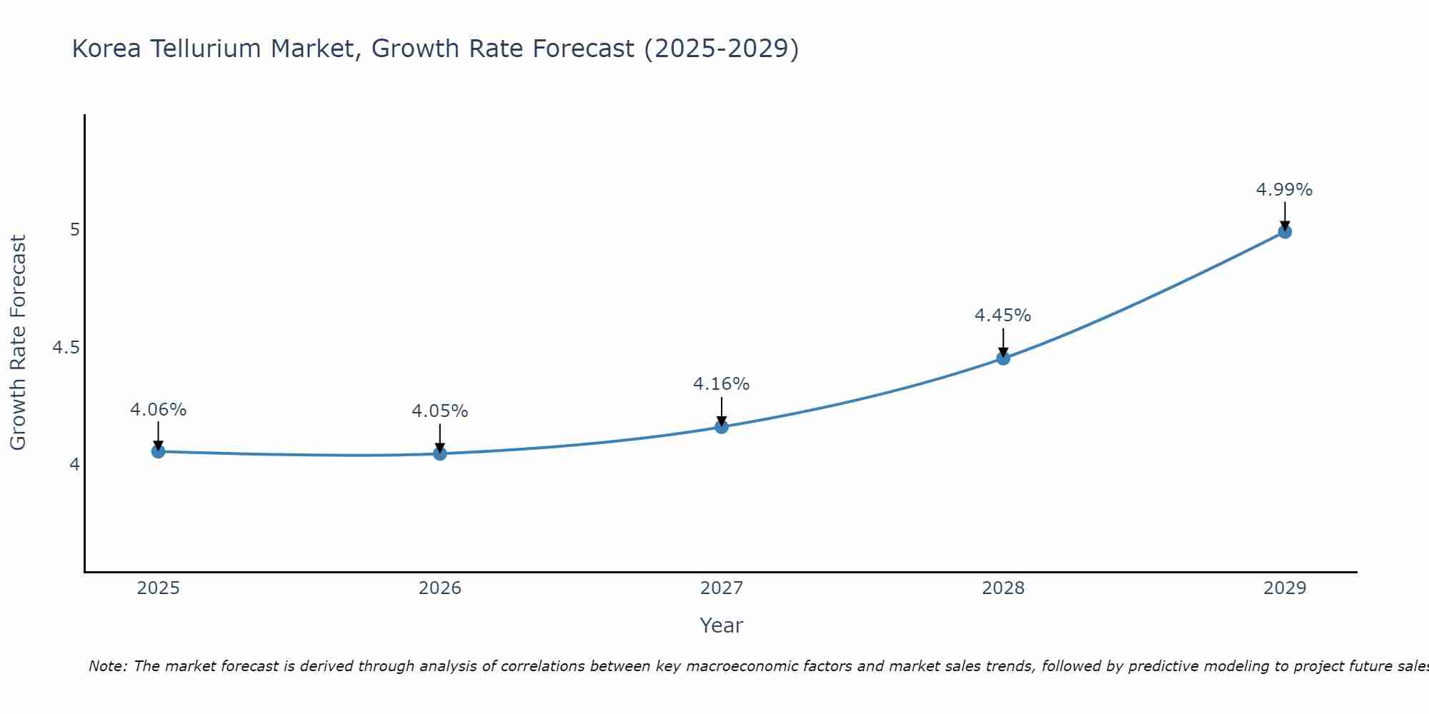 South Korea Tellurium Market Growth Rate