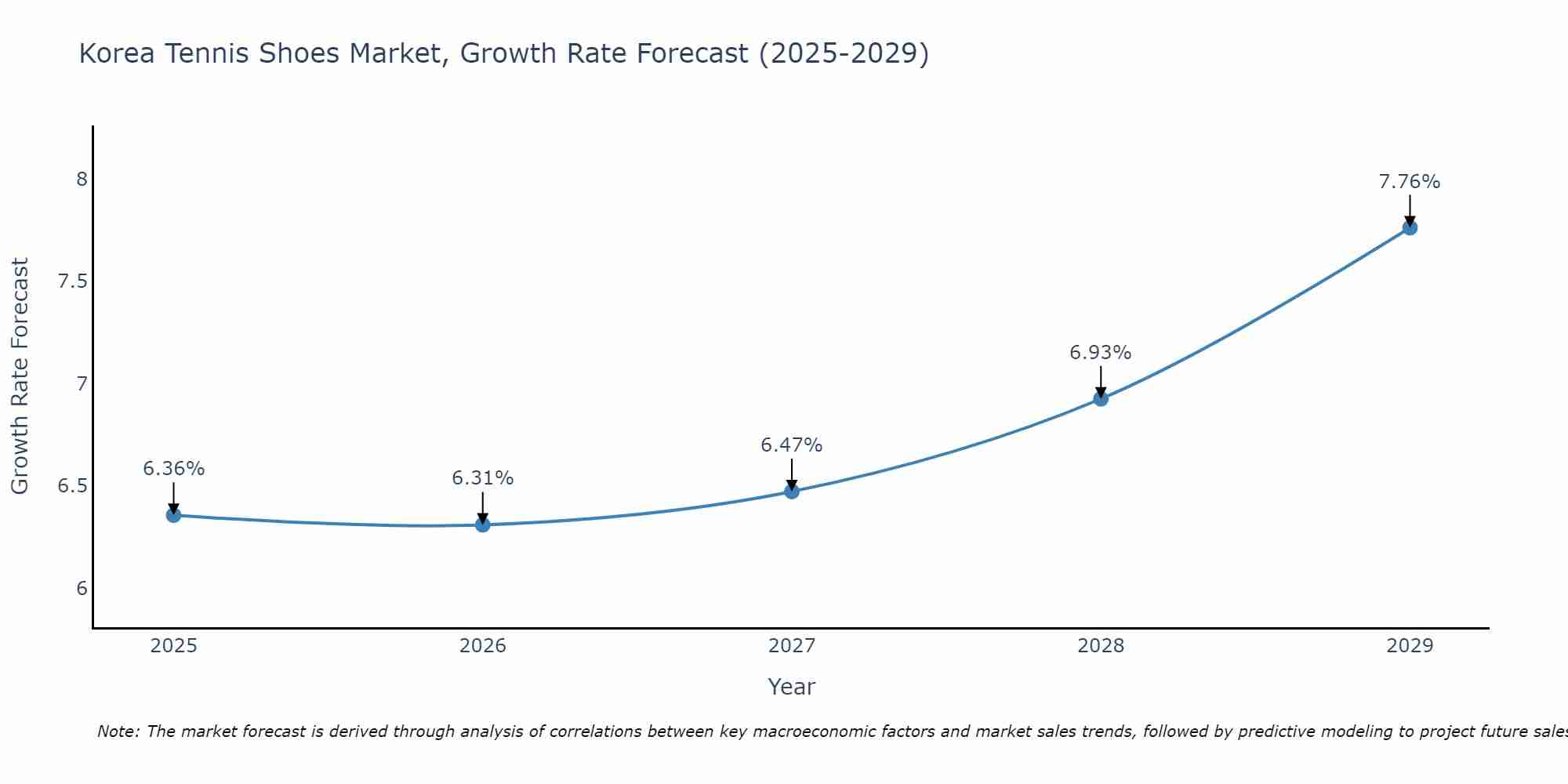 South Korea Tennis Shoes Market Growth Rate