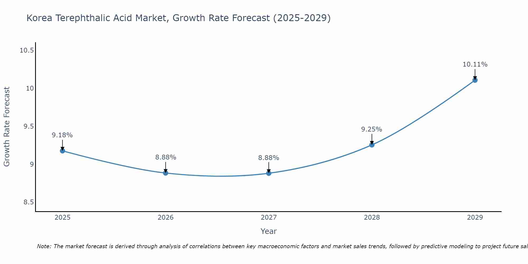 South Korea Terephthalic Acid Market Growth Rate