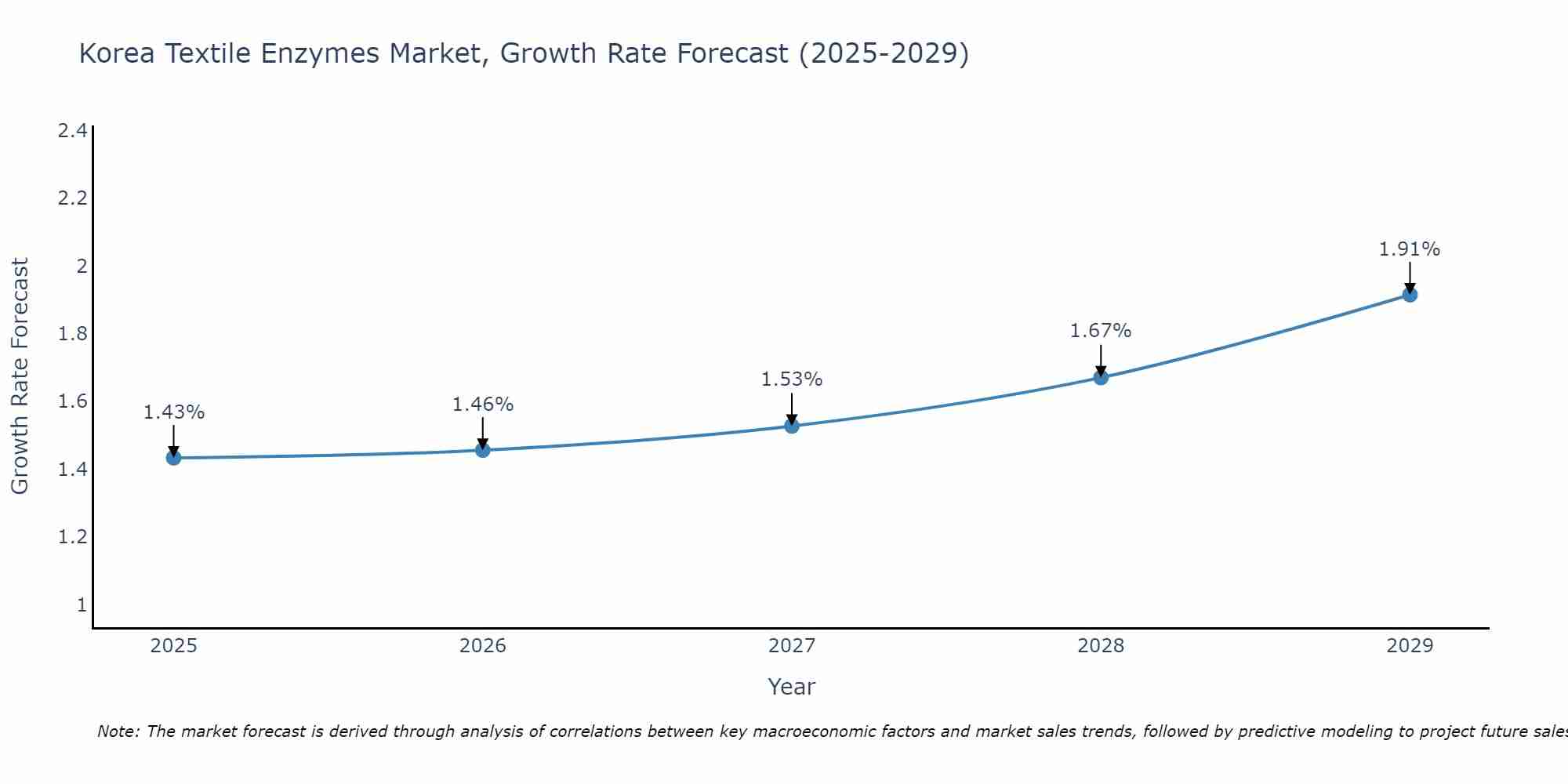 South Korea Textile Enzymes Market Growth Rate