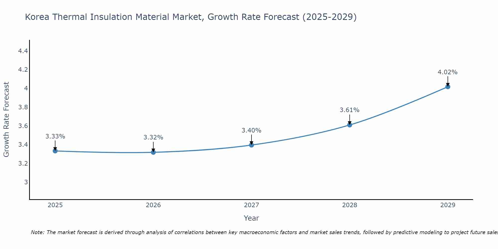 South Korea Thermal Insulation Material Market Size Growth Rate