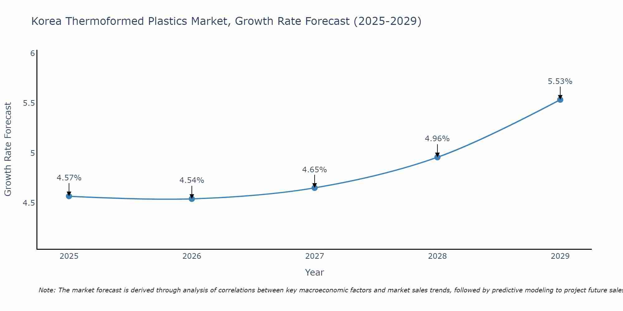 South Korea Thermoformed Plastics Market Growth Rate