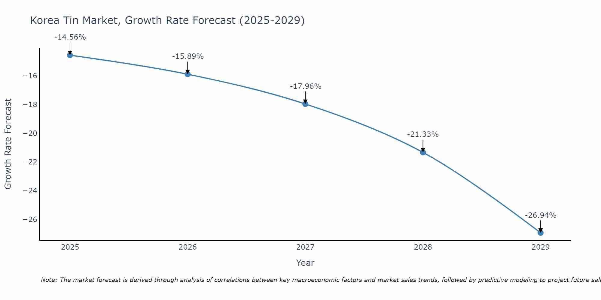 South Korea Tin Market Growth Rate