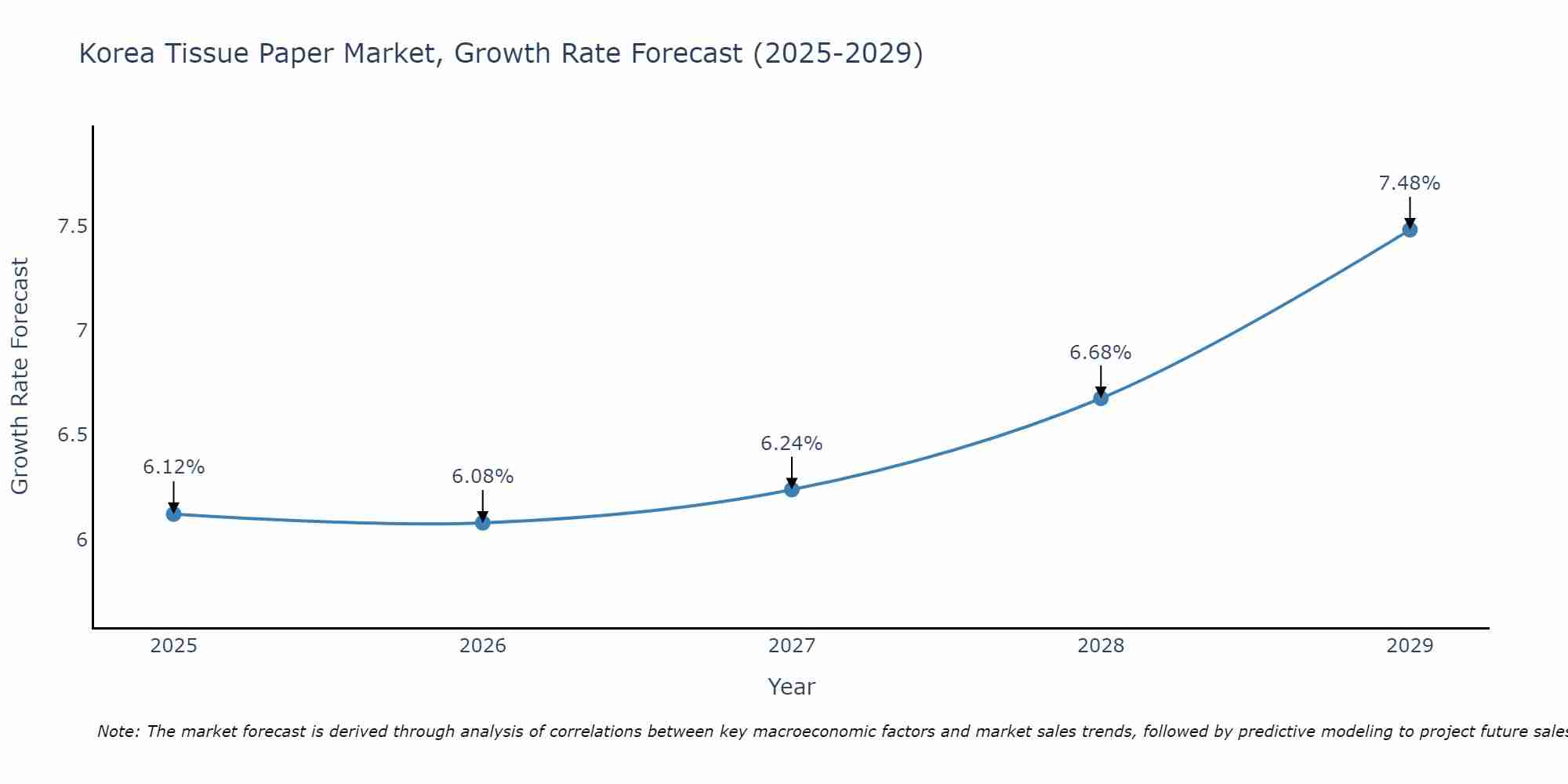 South Korea Tissue Paper Market Growth Rate