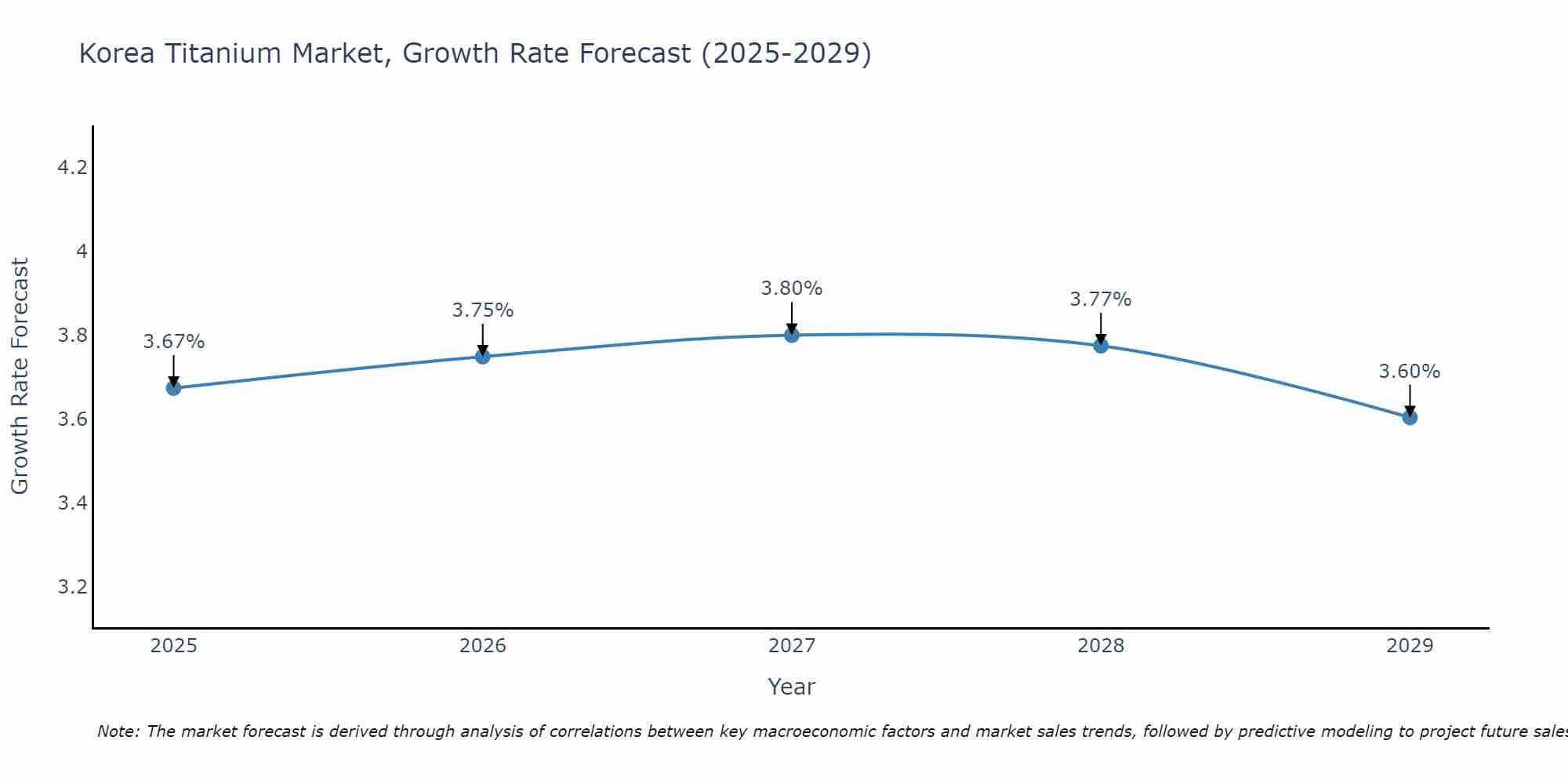 South Korea Titanium Market Size Growth Rate