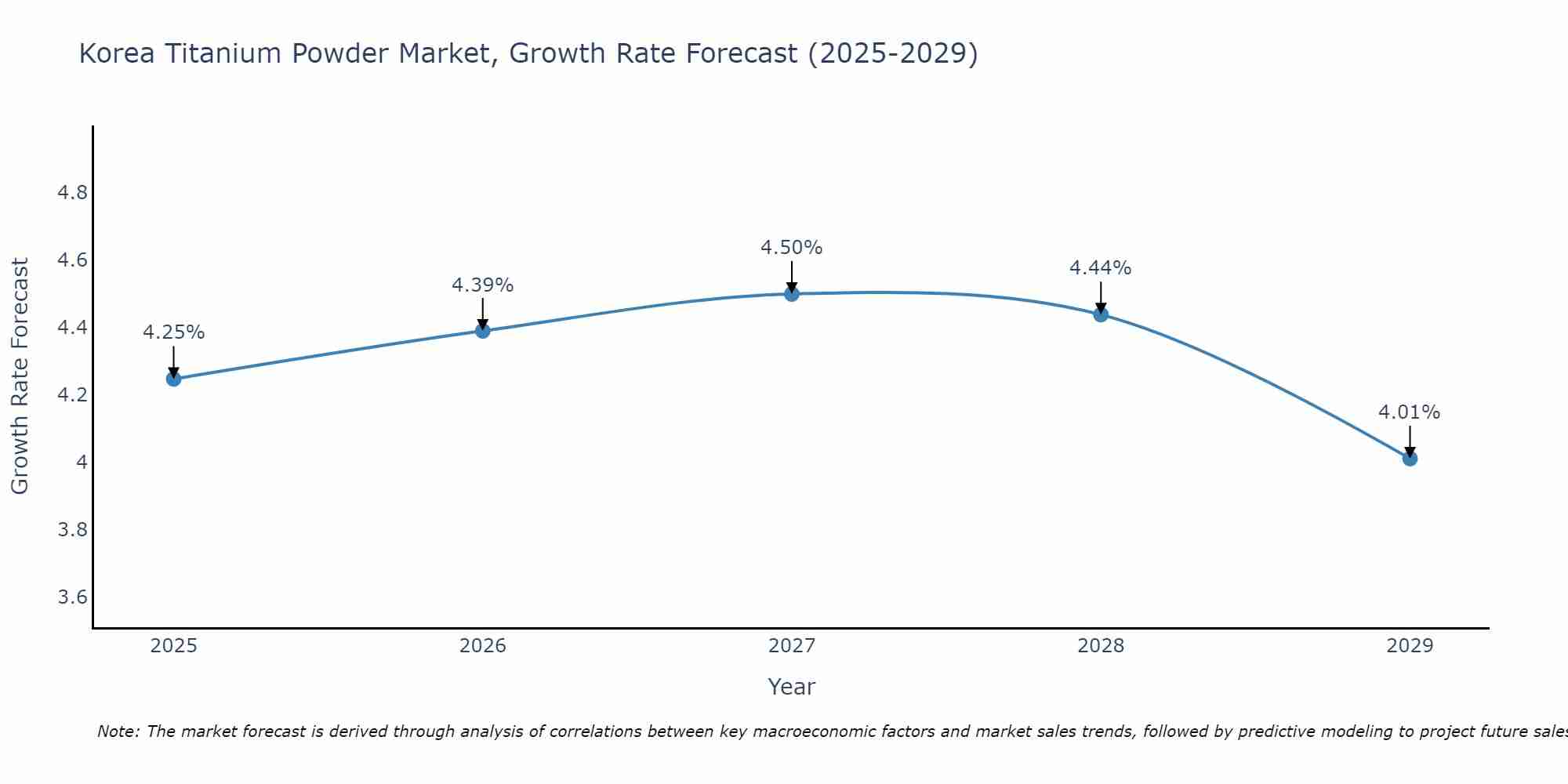 South Korea Titanium Powder Market Growth Rate