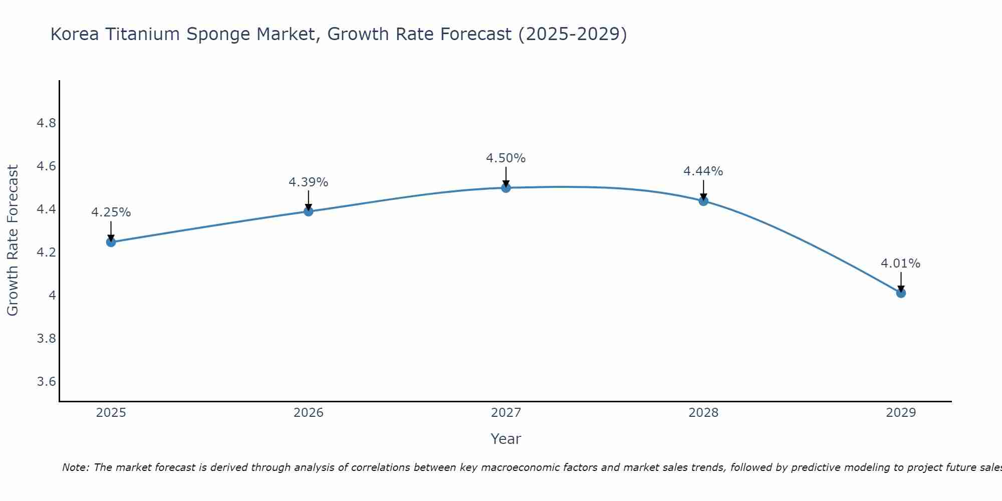 South Korea Titanium Sponge Market Growth Rate