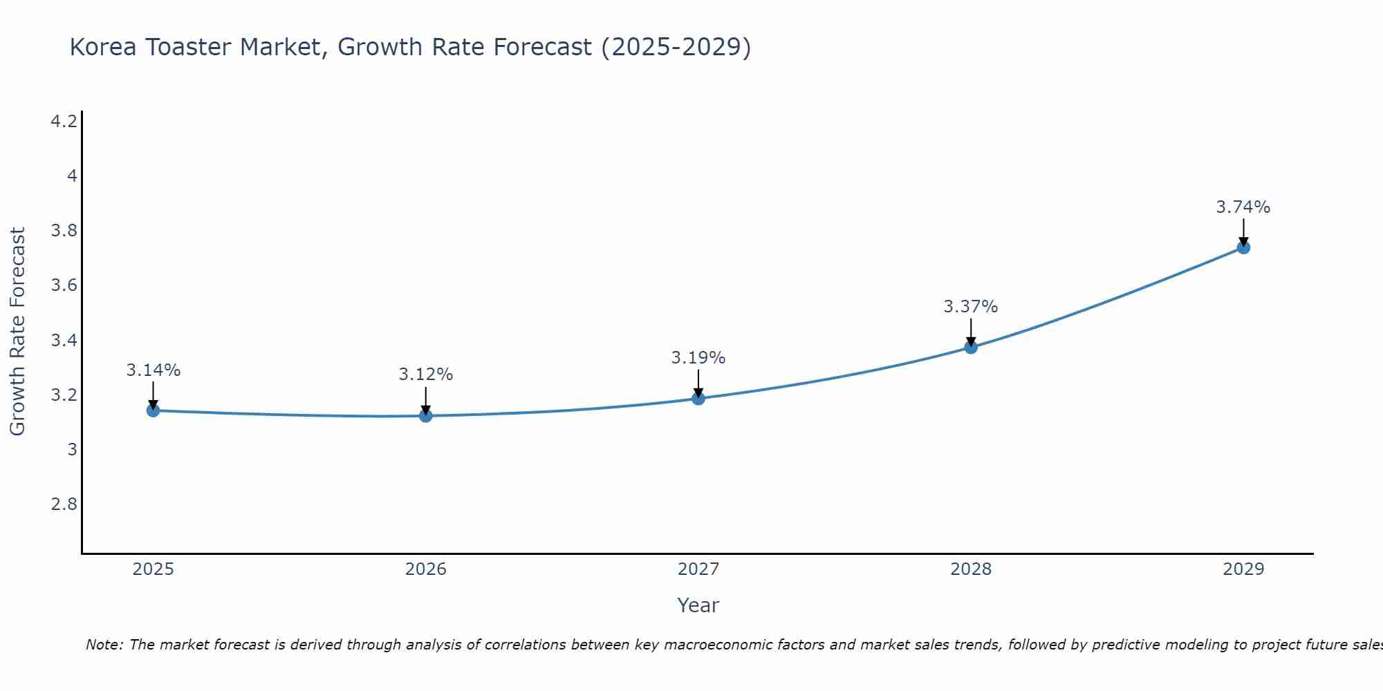 South Korea Toaster Market Growth Rate