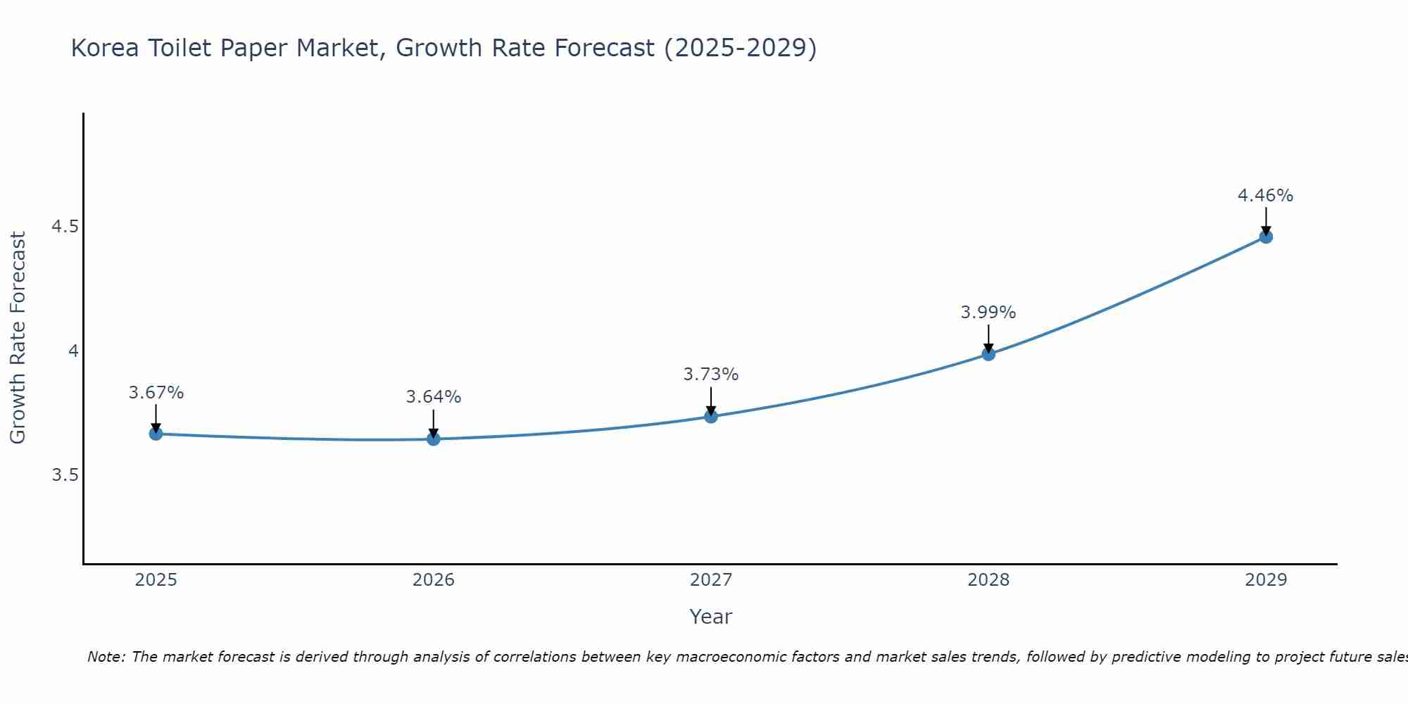 South Korea Toilet Paper Market Growth Rate