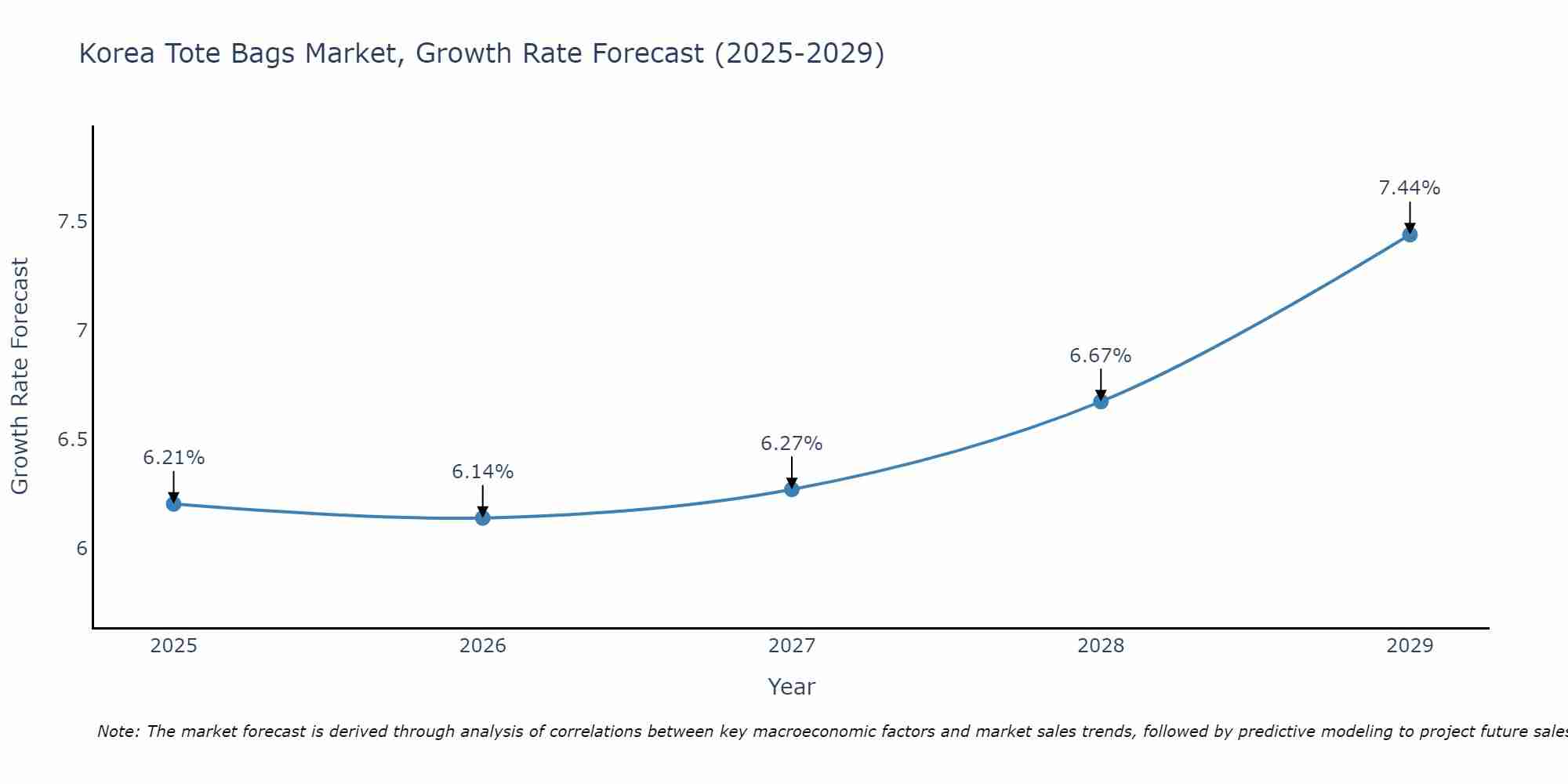 South Korea Tote Bags Market Growth Rate