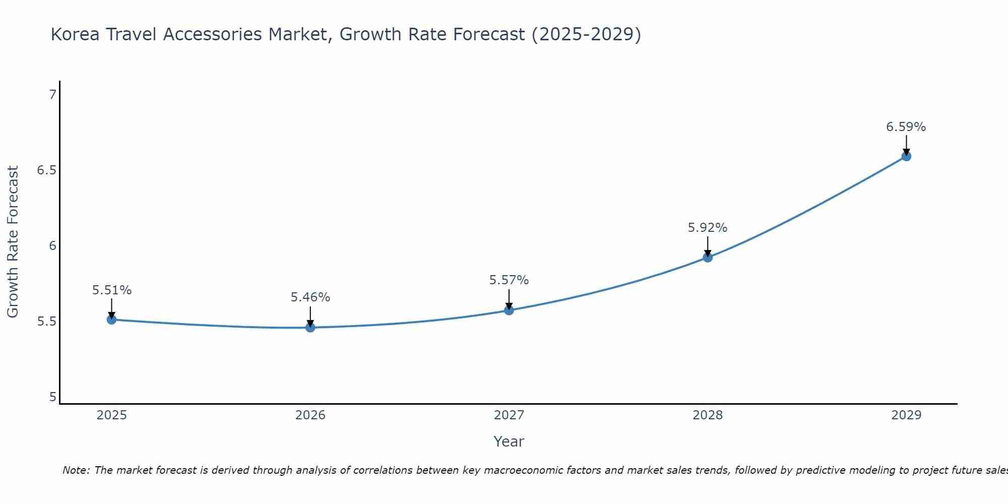 South Korea Travel Accessories Market Growth Rate