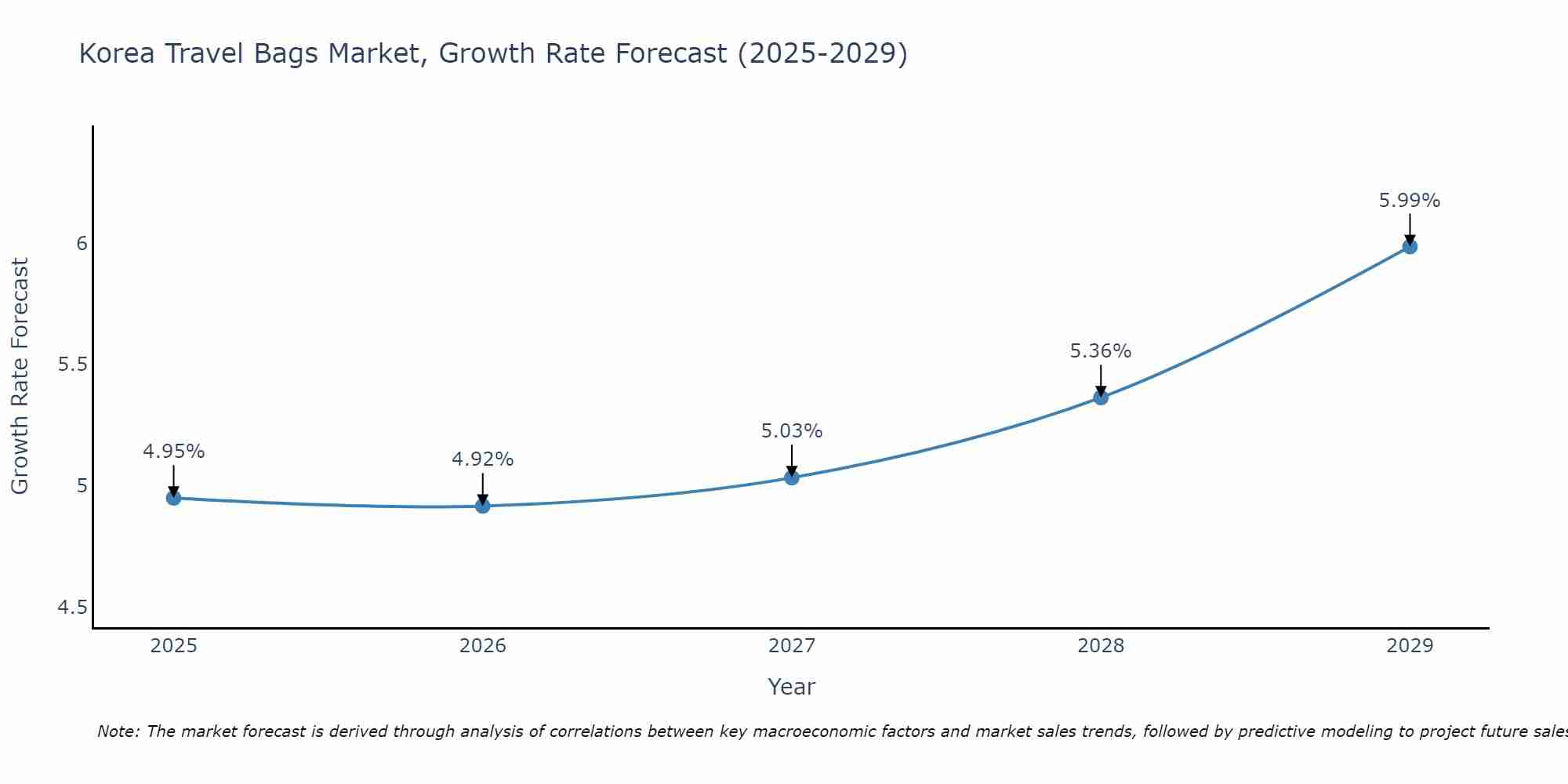 South Korea Travel Bags Market Size Growth Rate