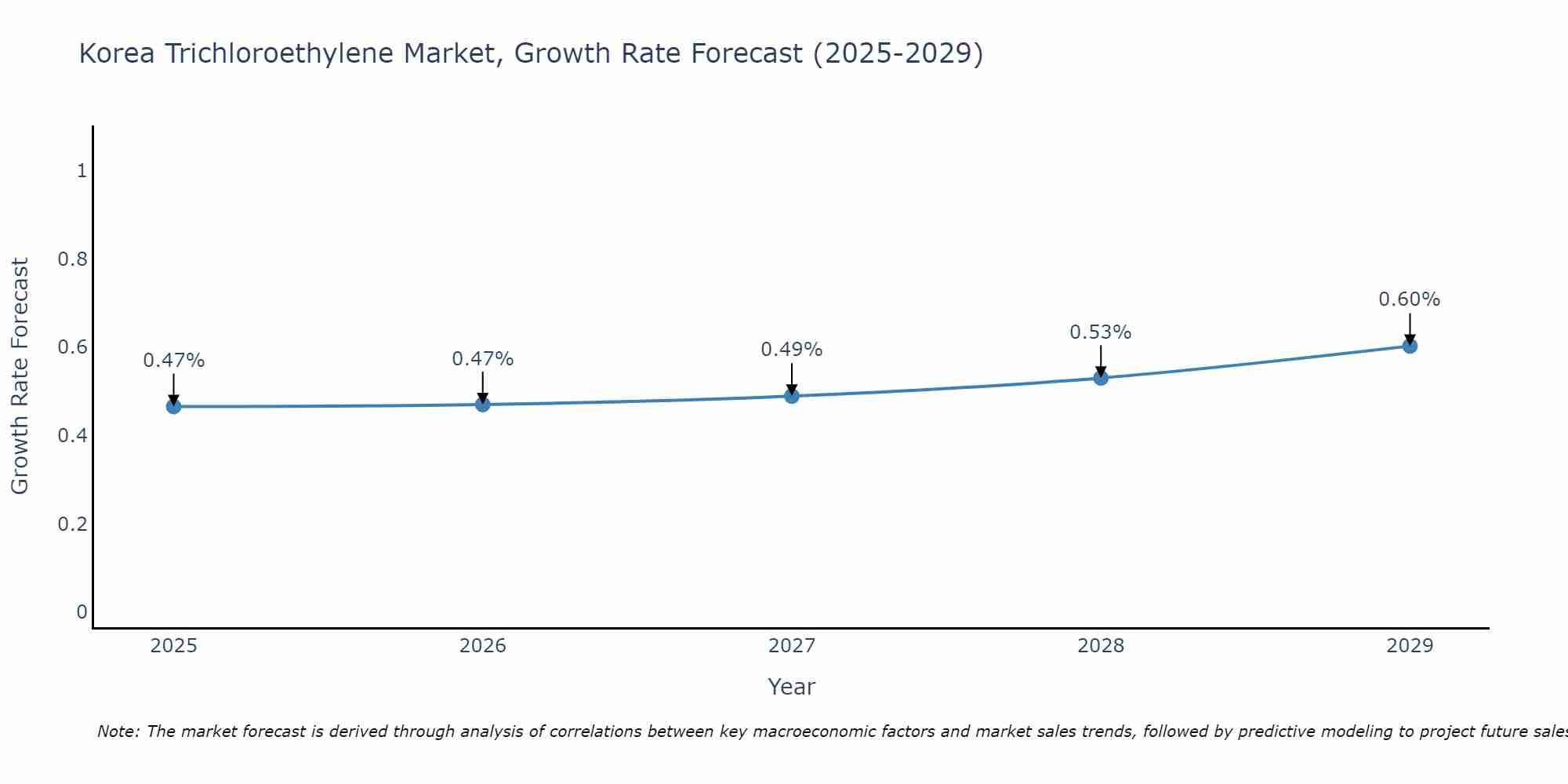 South Korea Trichloroethylene Market Growth Rate