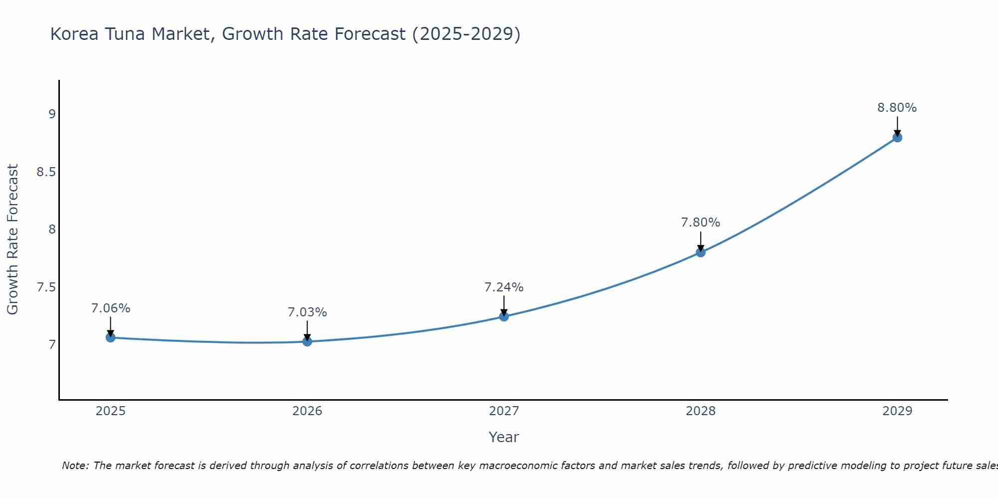 South Korea Tuna Market Growth Rate