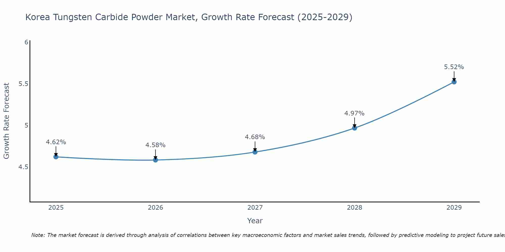 South Korea Tungsten Carbide Powder Market Growth Rate
