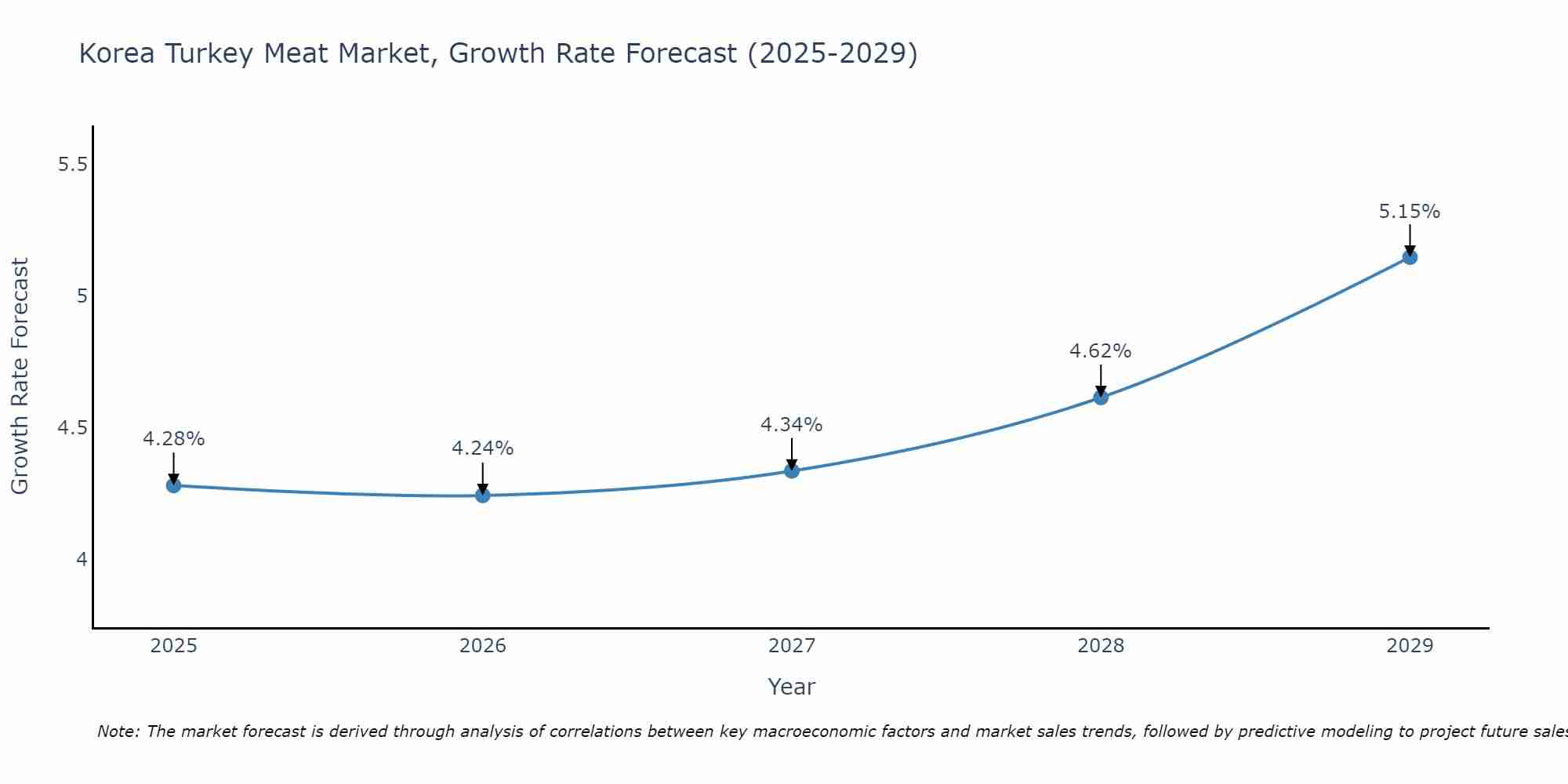 South Korea Turkey Meat Market Growth Rate