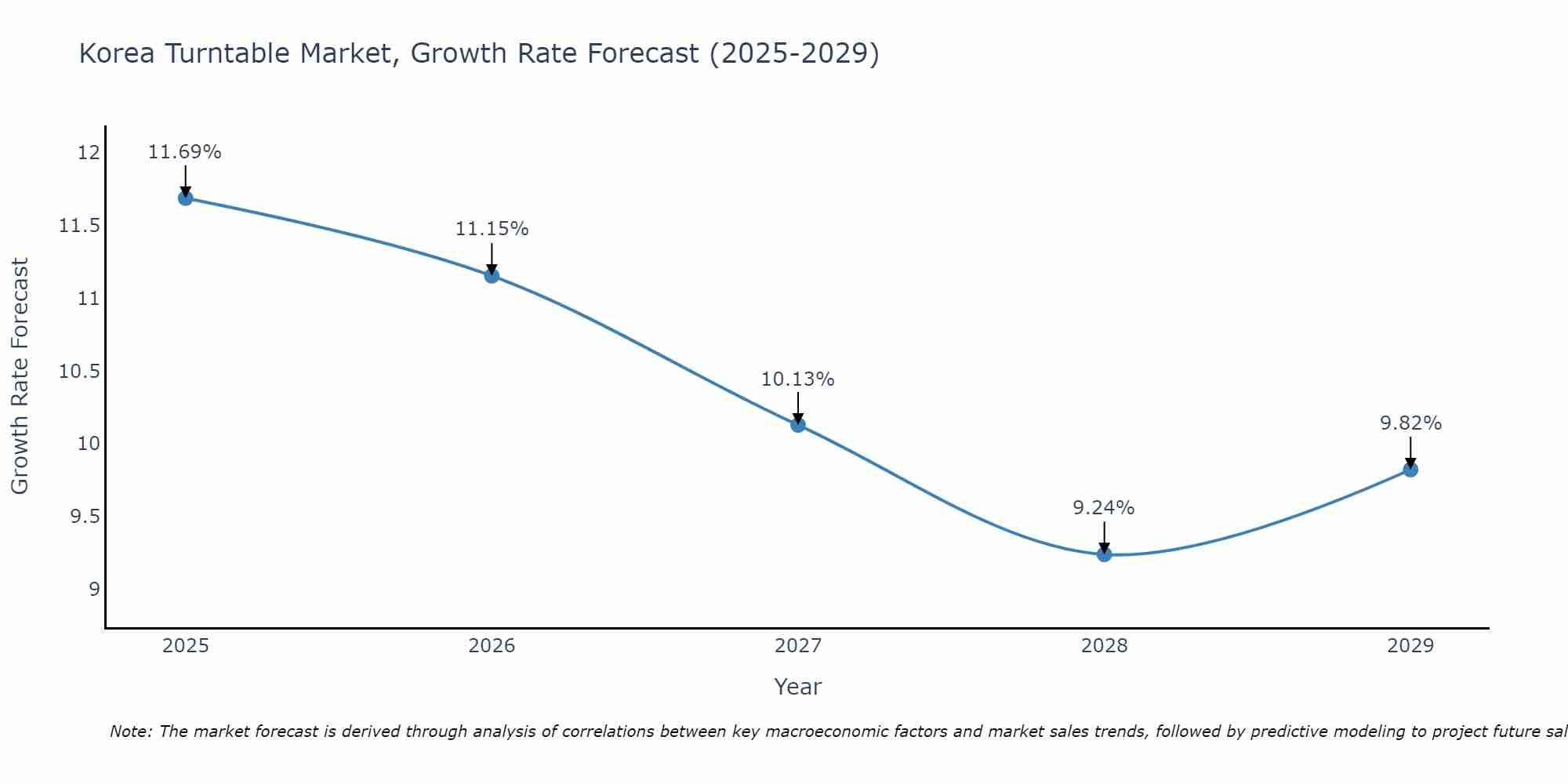 South Korea Turntable Market Growth Rate