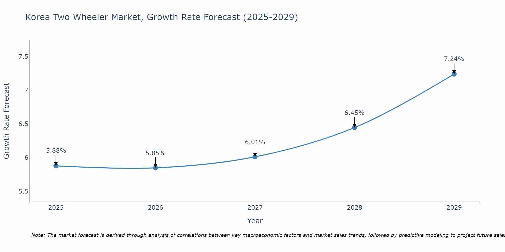 South Korea Two Wheeler Market Size Growth Rate