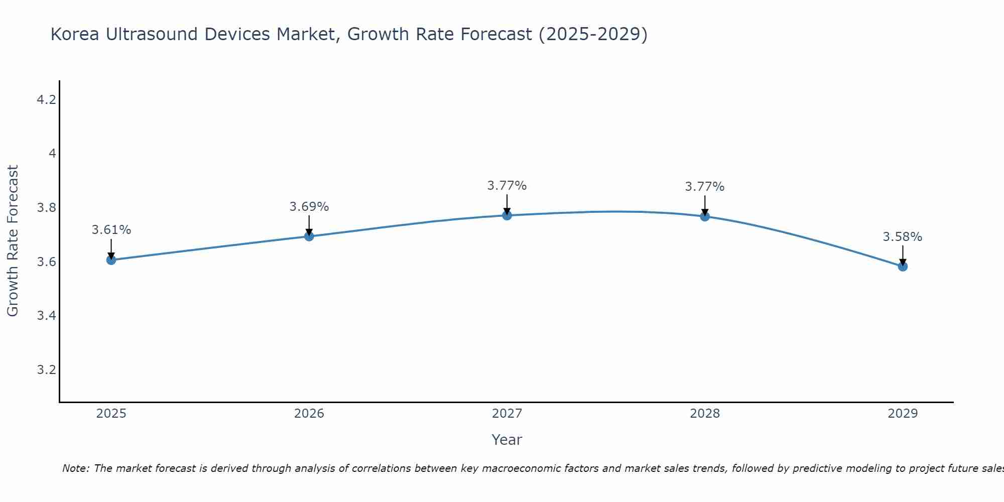 South Korea Ultrasound Devices Market Size Growth Rate
