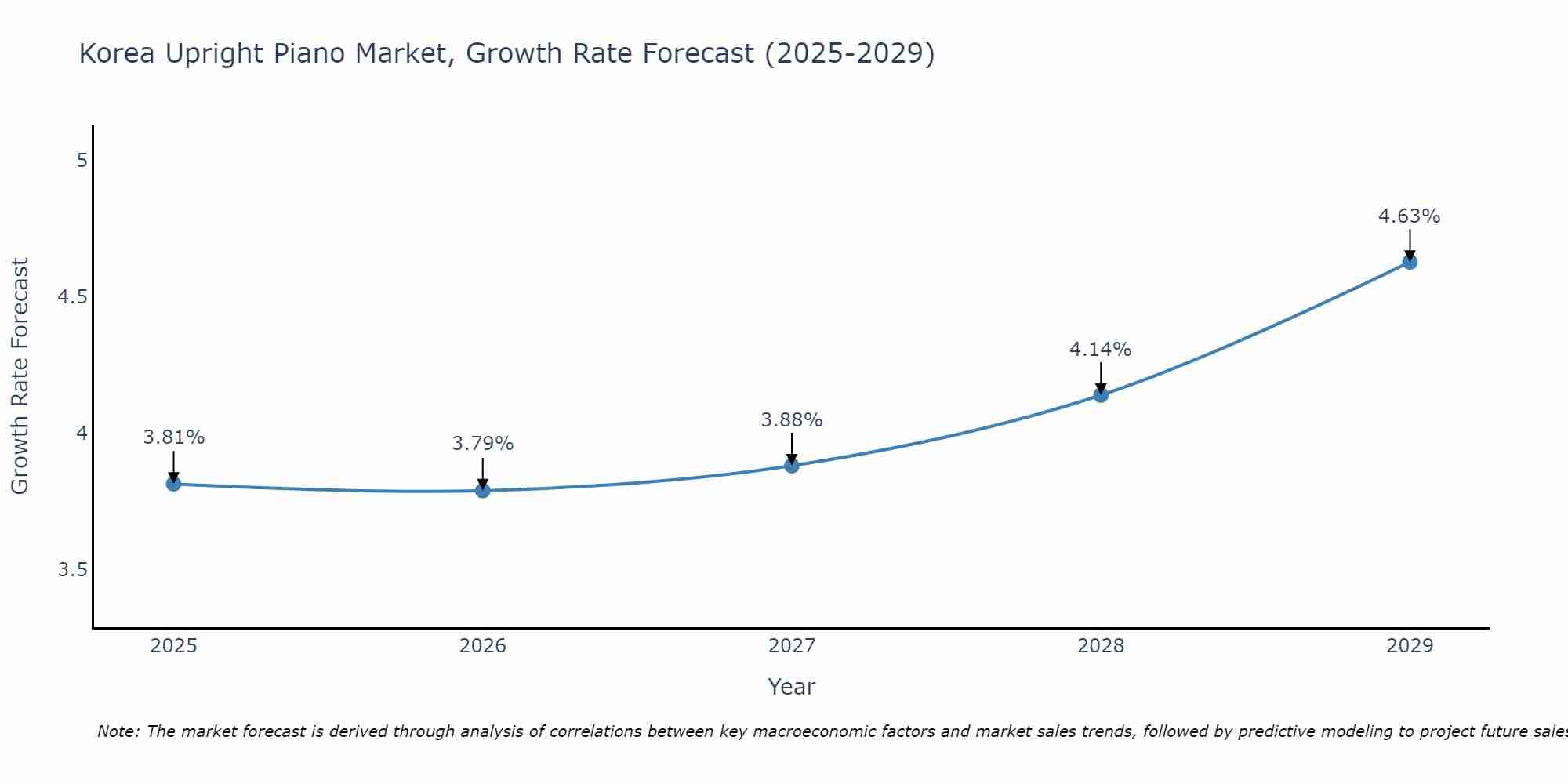 South Korea Upright Piano Market Growth Rate