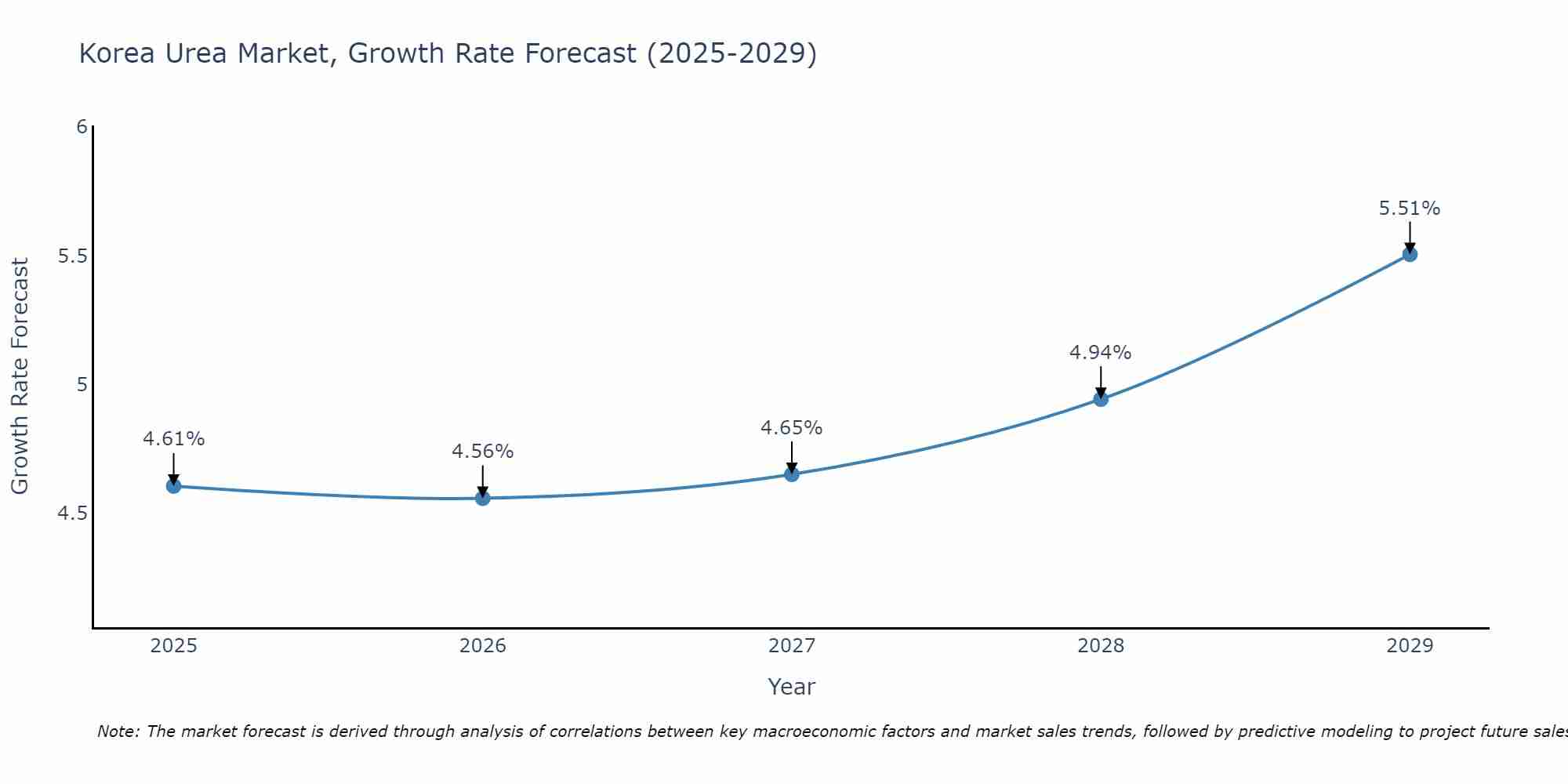 South Korea Urea Market Size Growth Rate