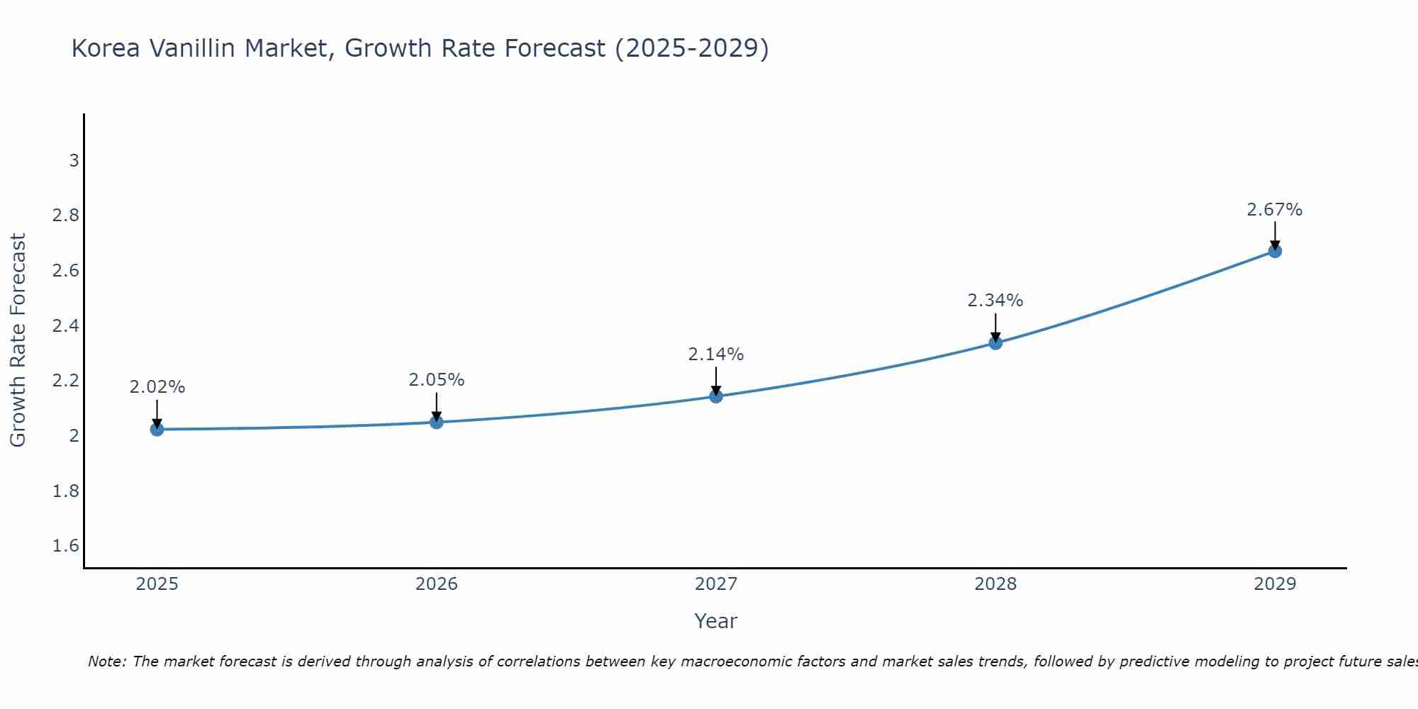 South Korea Vanillin Market Growth Rate