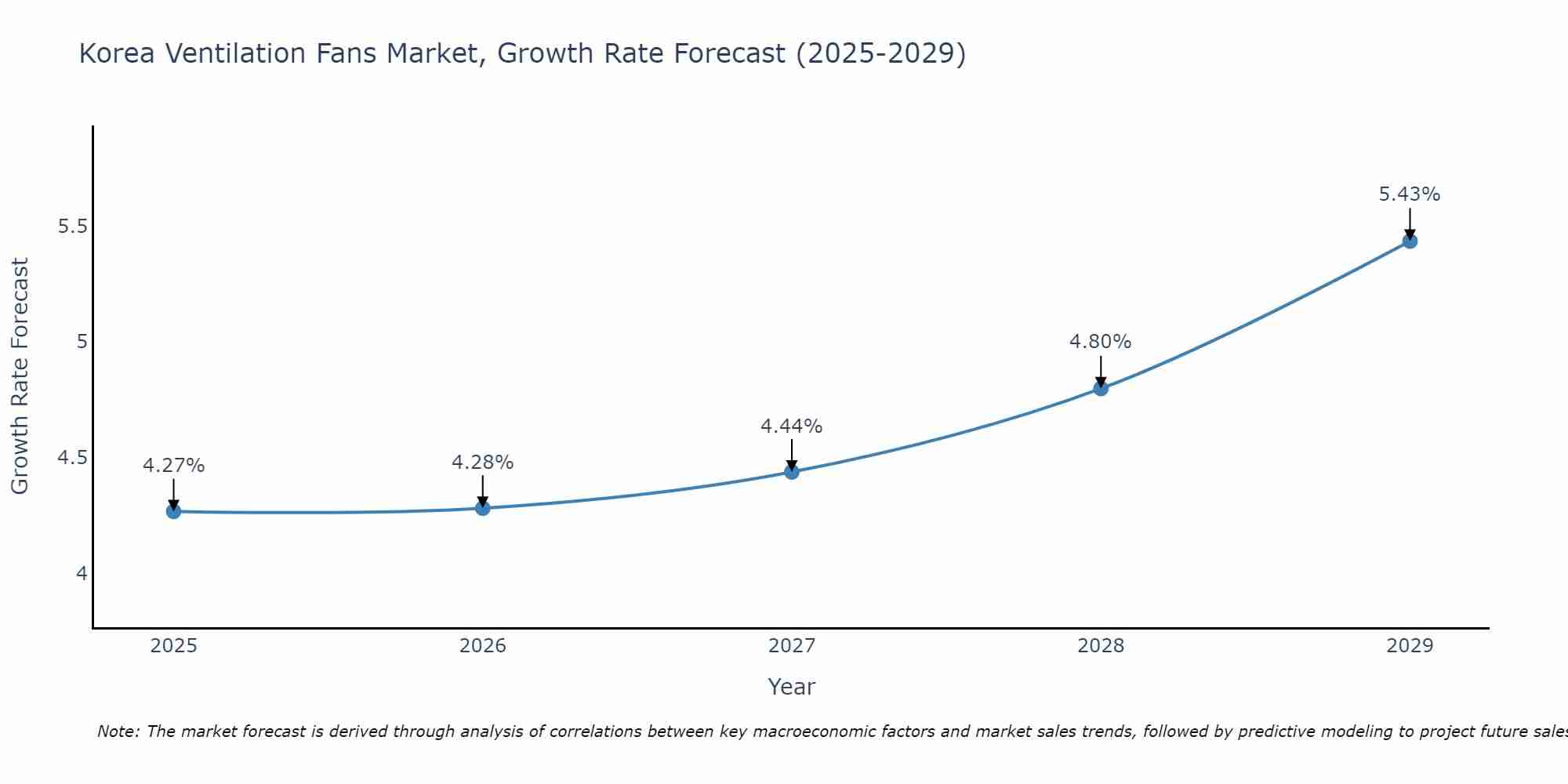 South Korea Ventilation Fans Market Growth Rate