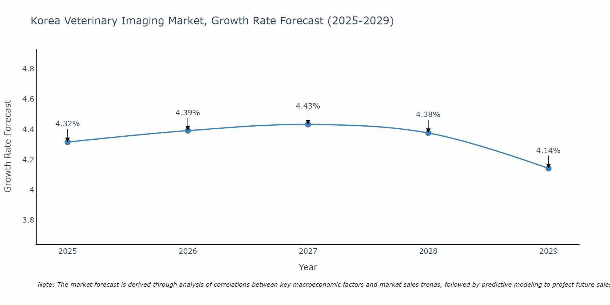 South Korea Veterinary Imaging Market Growth Rate
