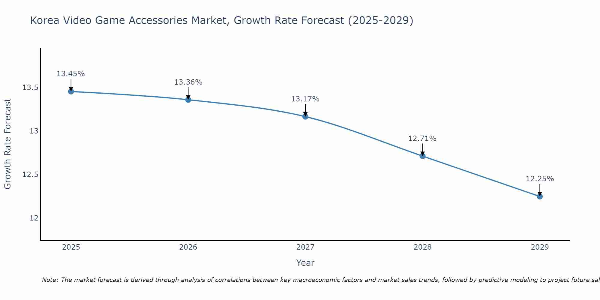 South Korea Video Game Accessories Market Growth Rate