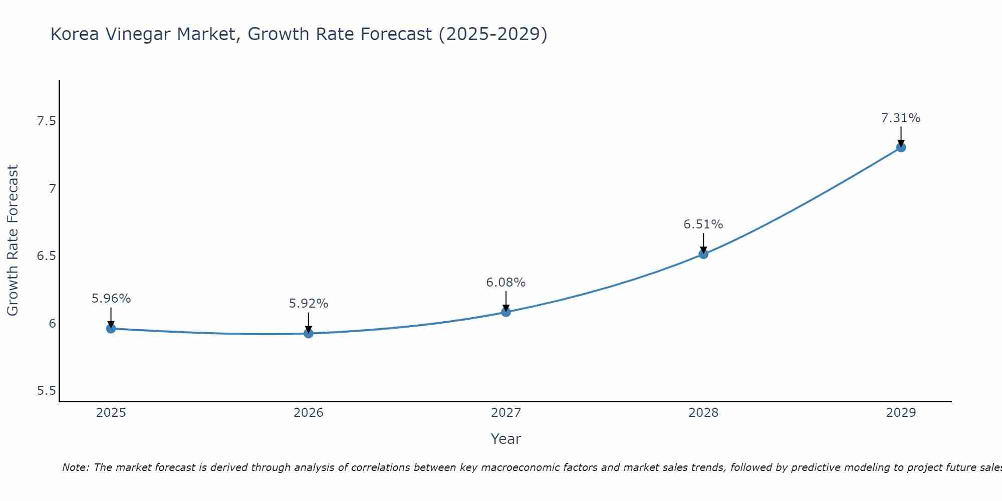 South Korea Vinegar Market Size Growth Rate