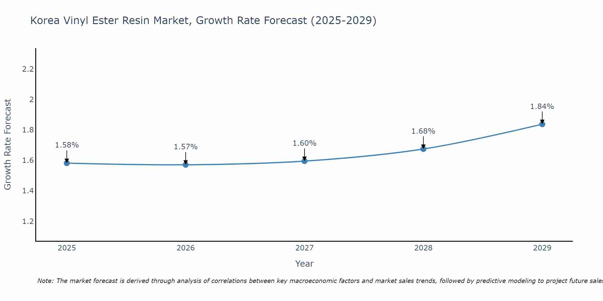 South Korea Vinyl Ester Resin Market Growth Rate