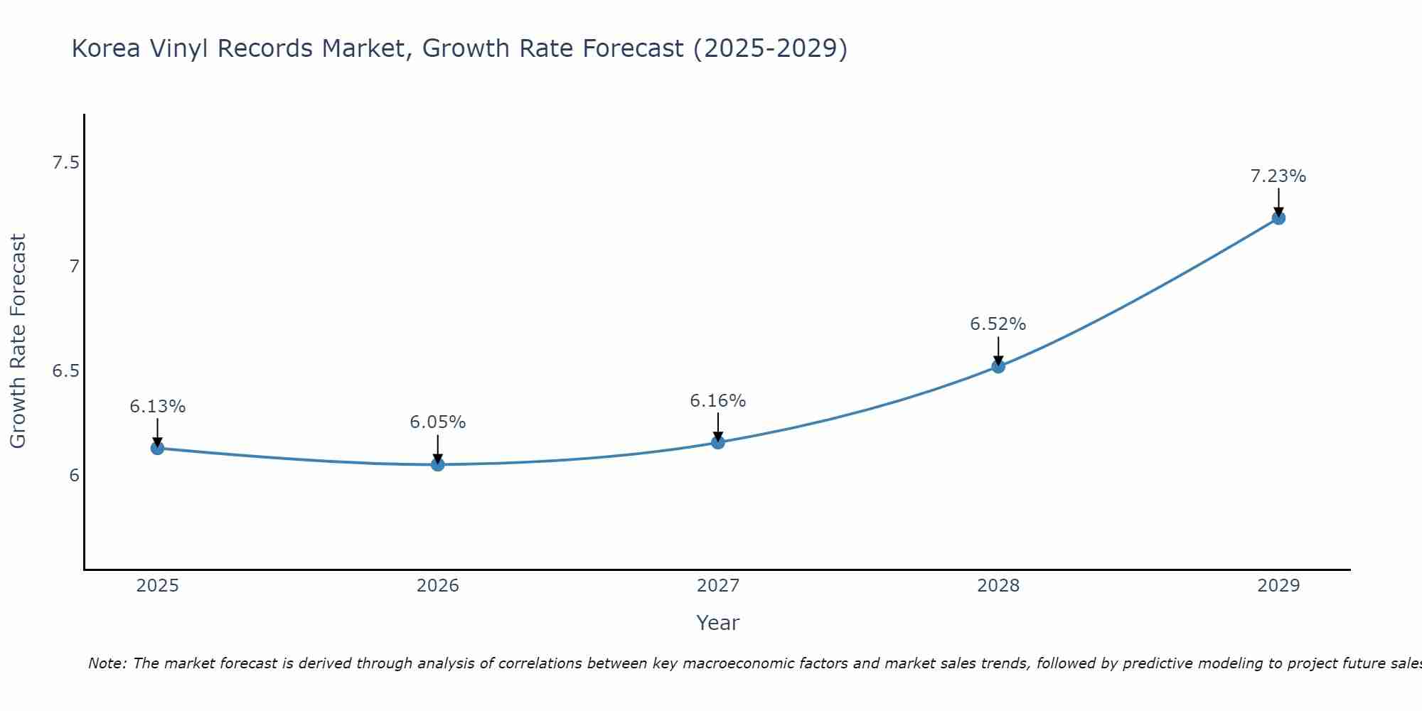 South Korea Vinyl Records Market Growth Rate