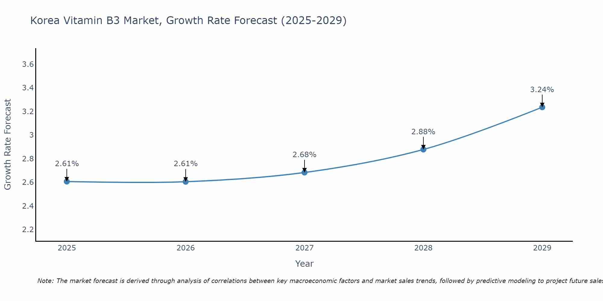South Korea Vitamin B3 Market Size Growth Rate