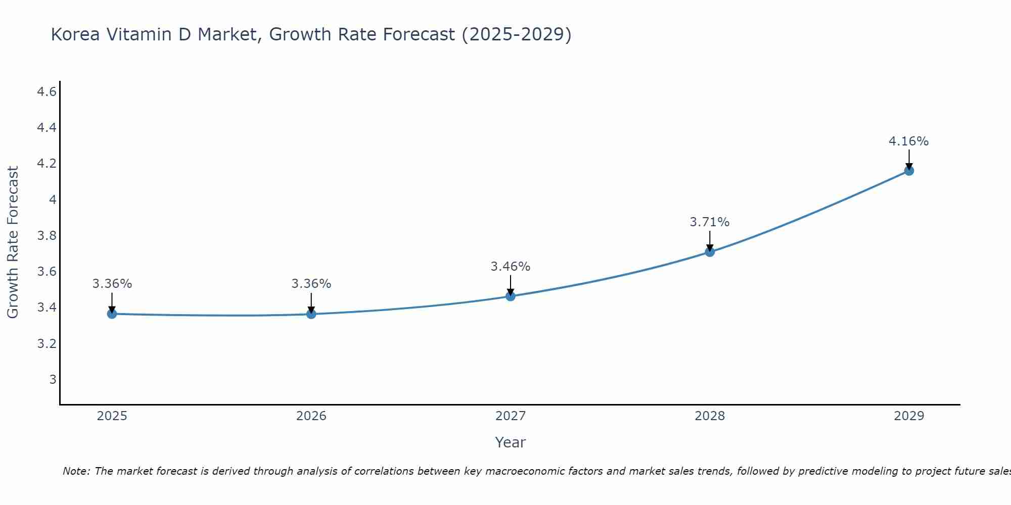 South Korea Vitamin D Market Growth Rate