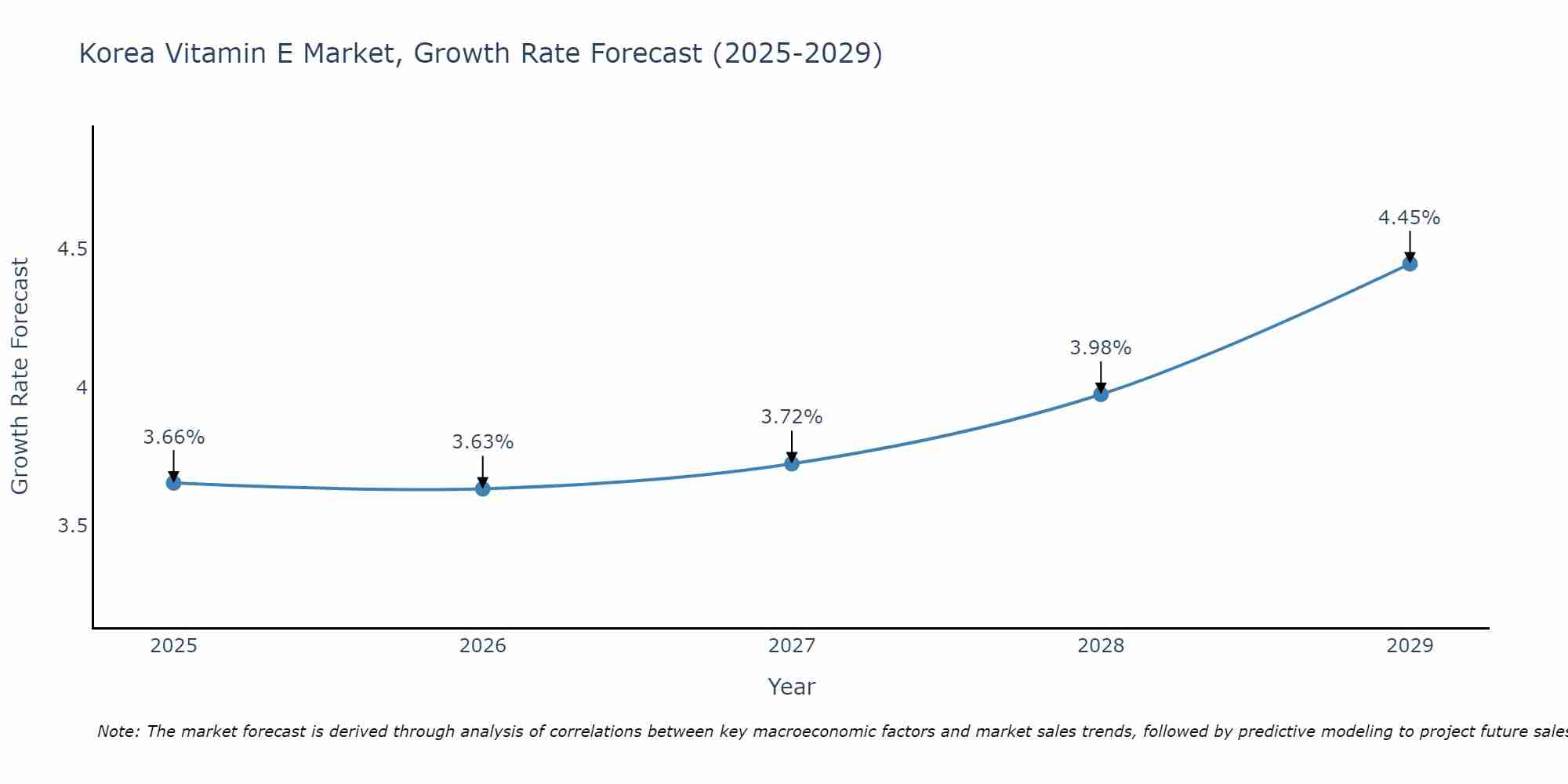 South Korea Vitamin E Market Size Growth Rate
