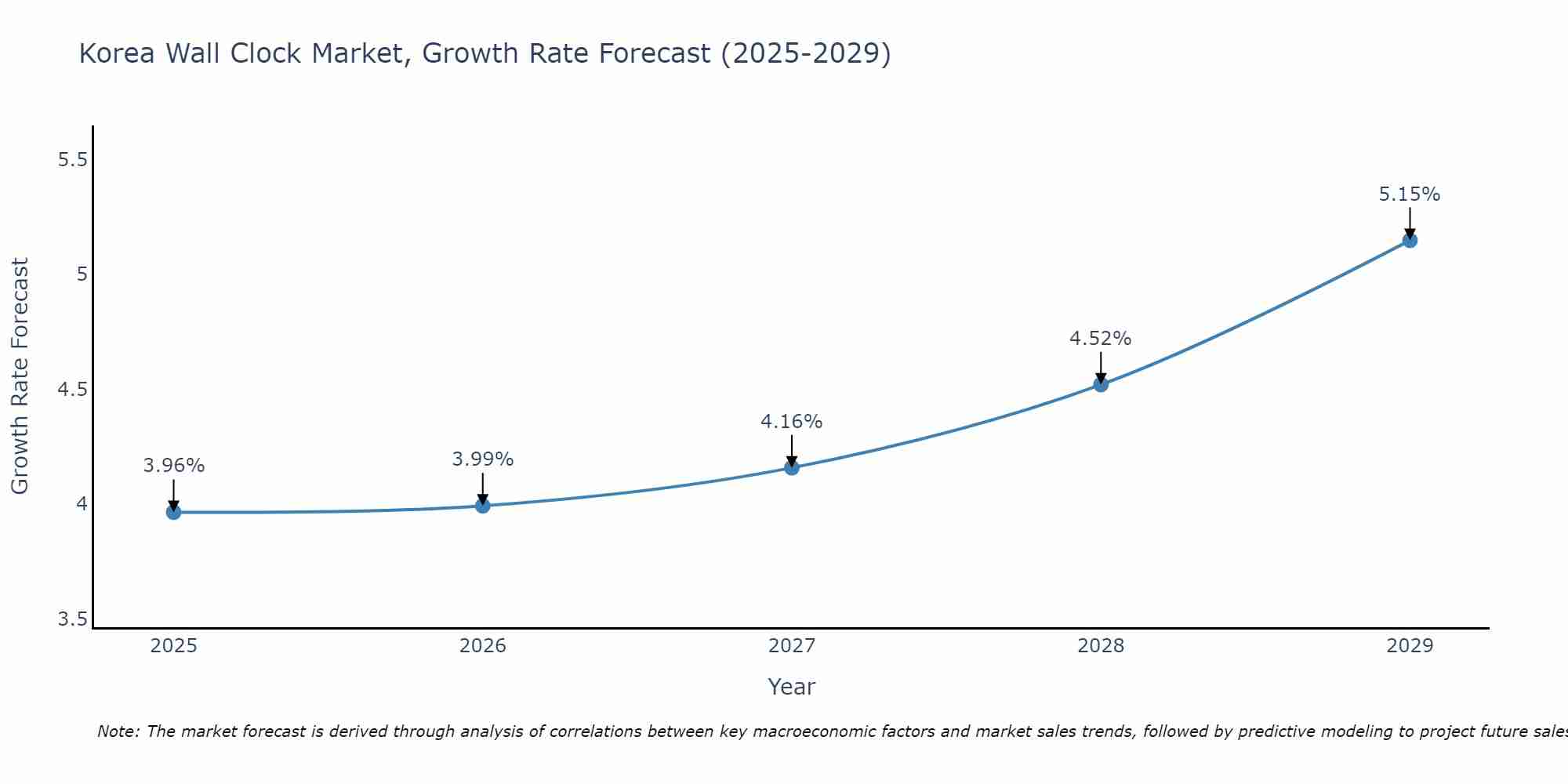 South Korea Wall Clock Market Growth Rate